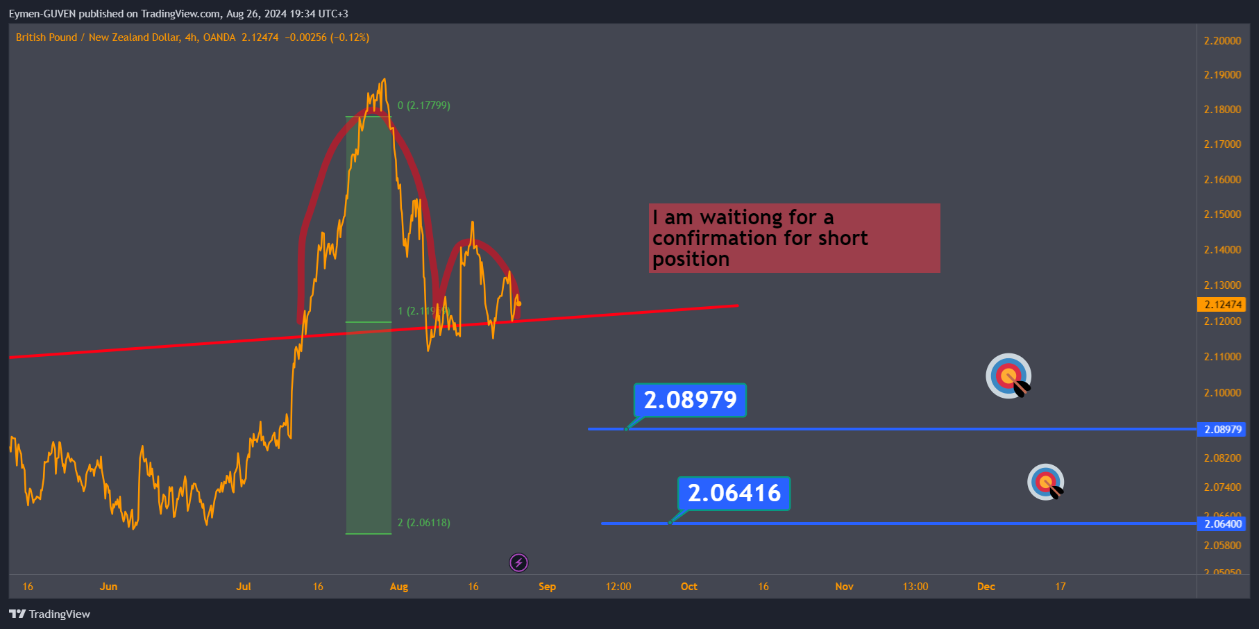 OANDA:GBPNZD Chart Image by Eymen-GUVEN