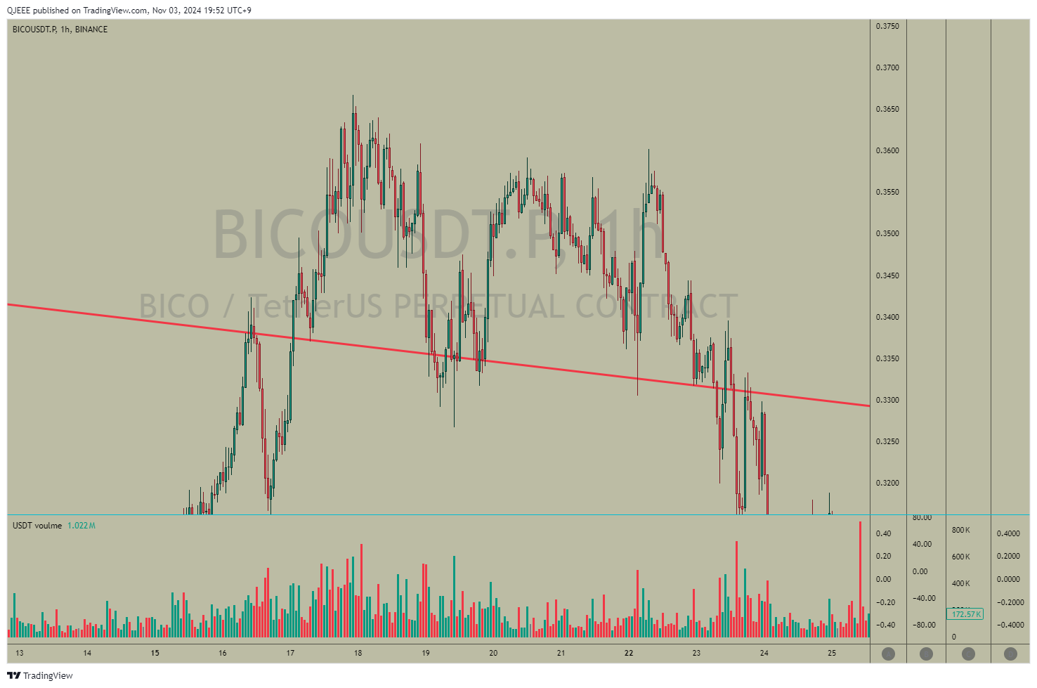 BINANCE:BICOUSDT.P Chart Image by QJEEE