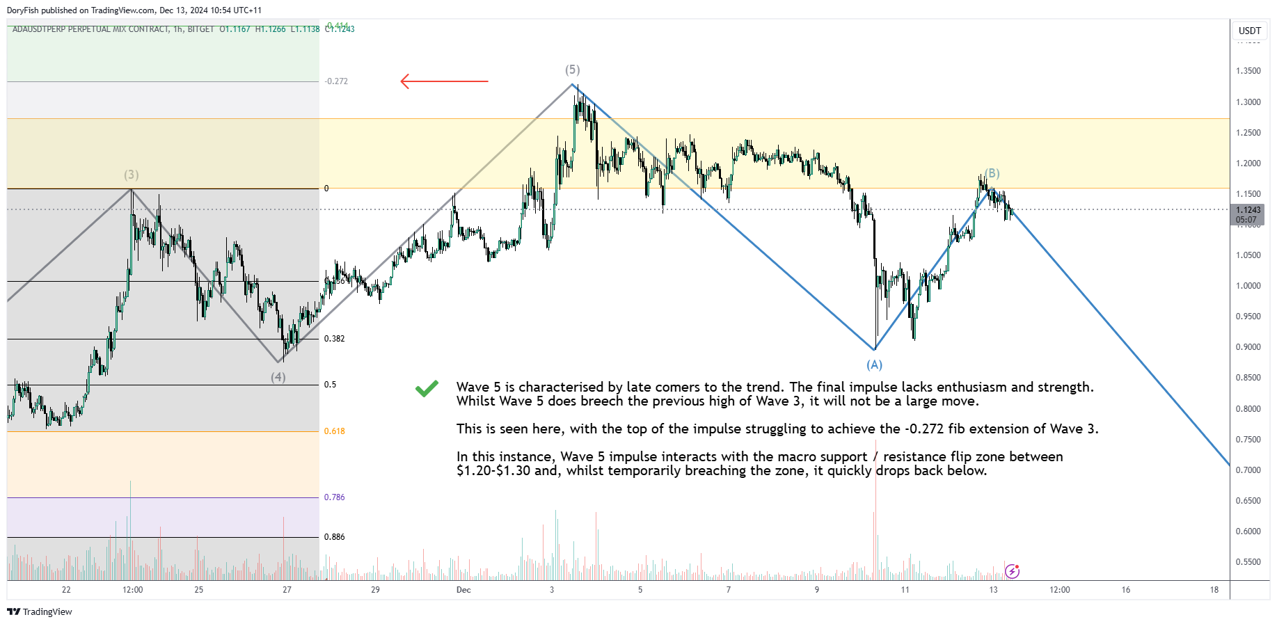 BITGET:ADAUSDT.P Chart Image by DoryFish