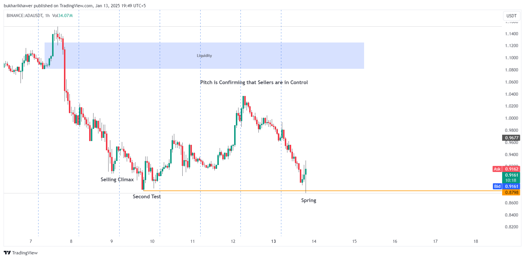 BINANCE:ADAUSDT Chart Image by bukharikhawer