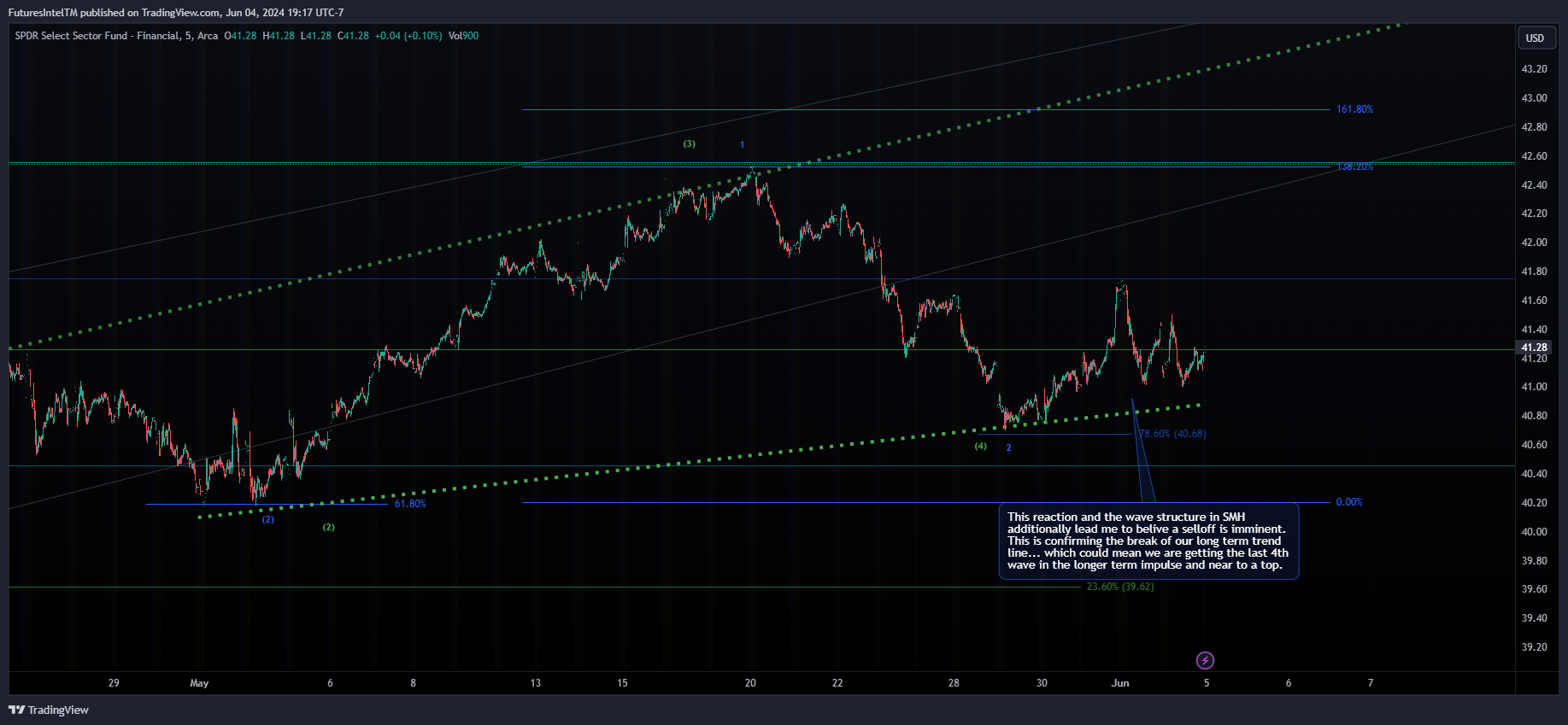 BATS:XLF Chart Image by FuturesIntelTM