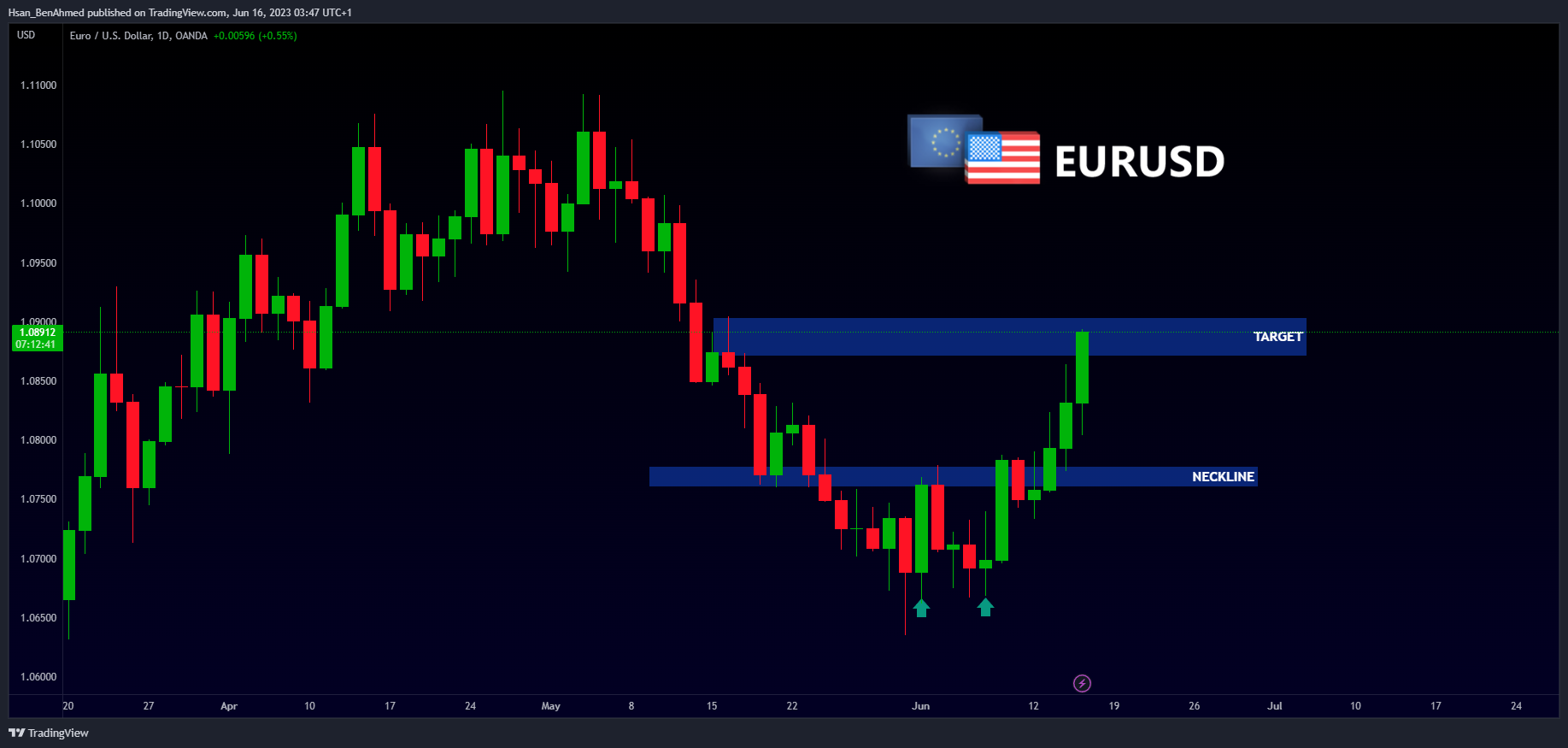 OANDA:EURUSD Chart Image by Hsan_BenAhmed