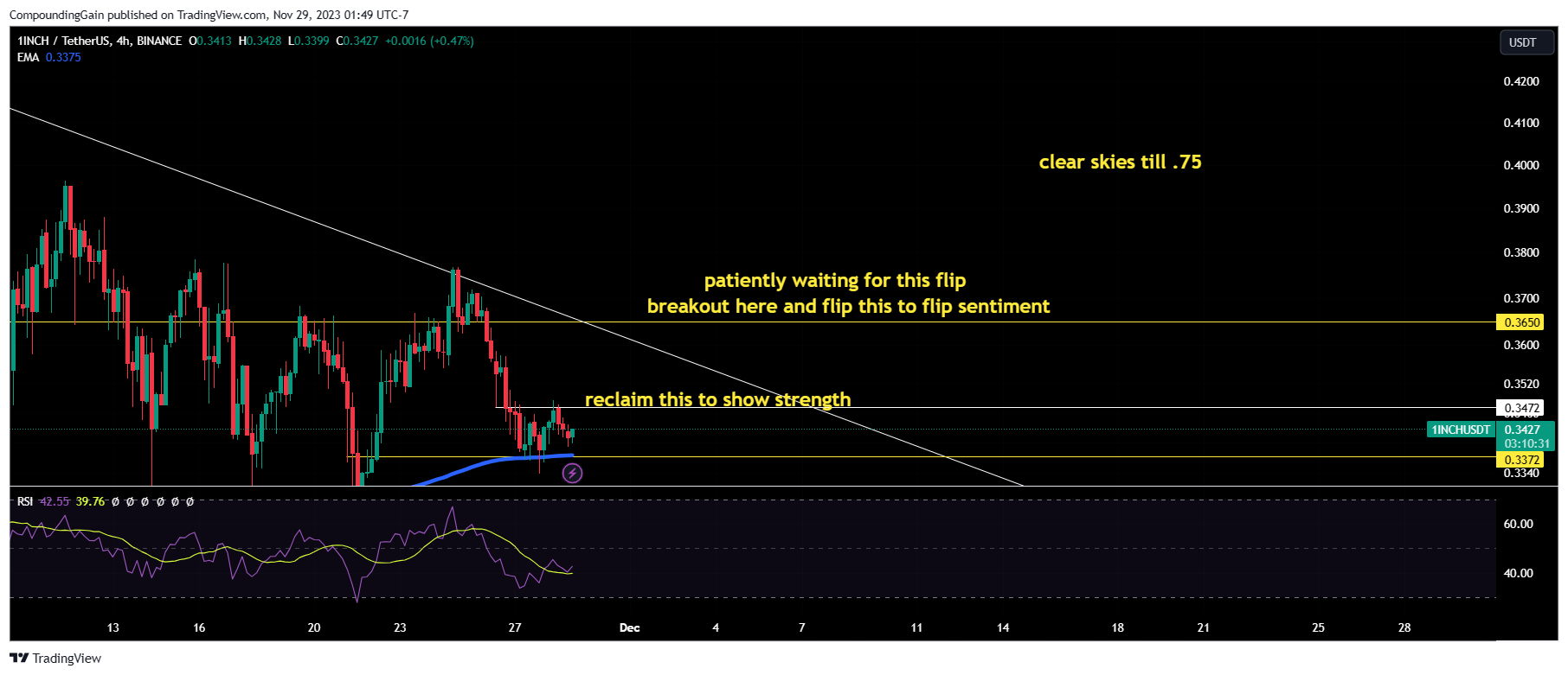 BINANCE:1INCHUSDT Chart Image by CompoundingGain