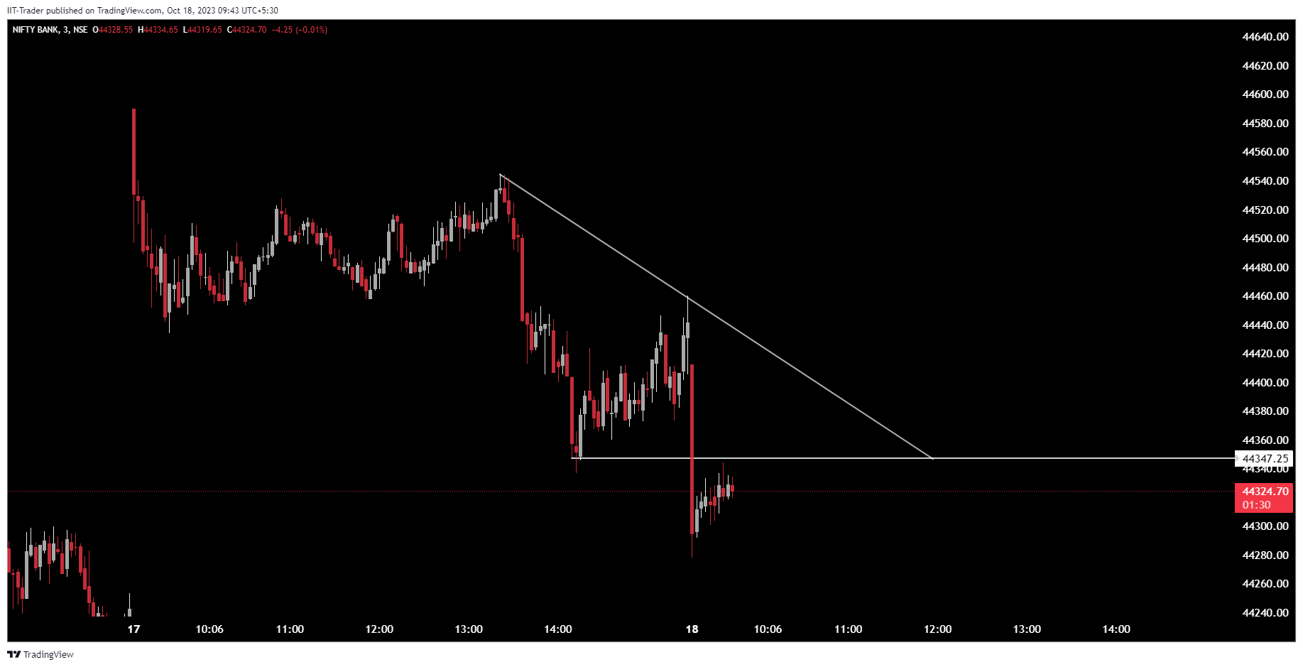 NSE:BANKNIFTY Chart Image by IIT-Trader