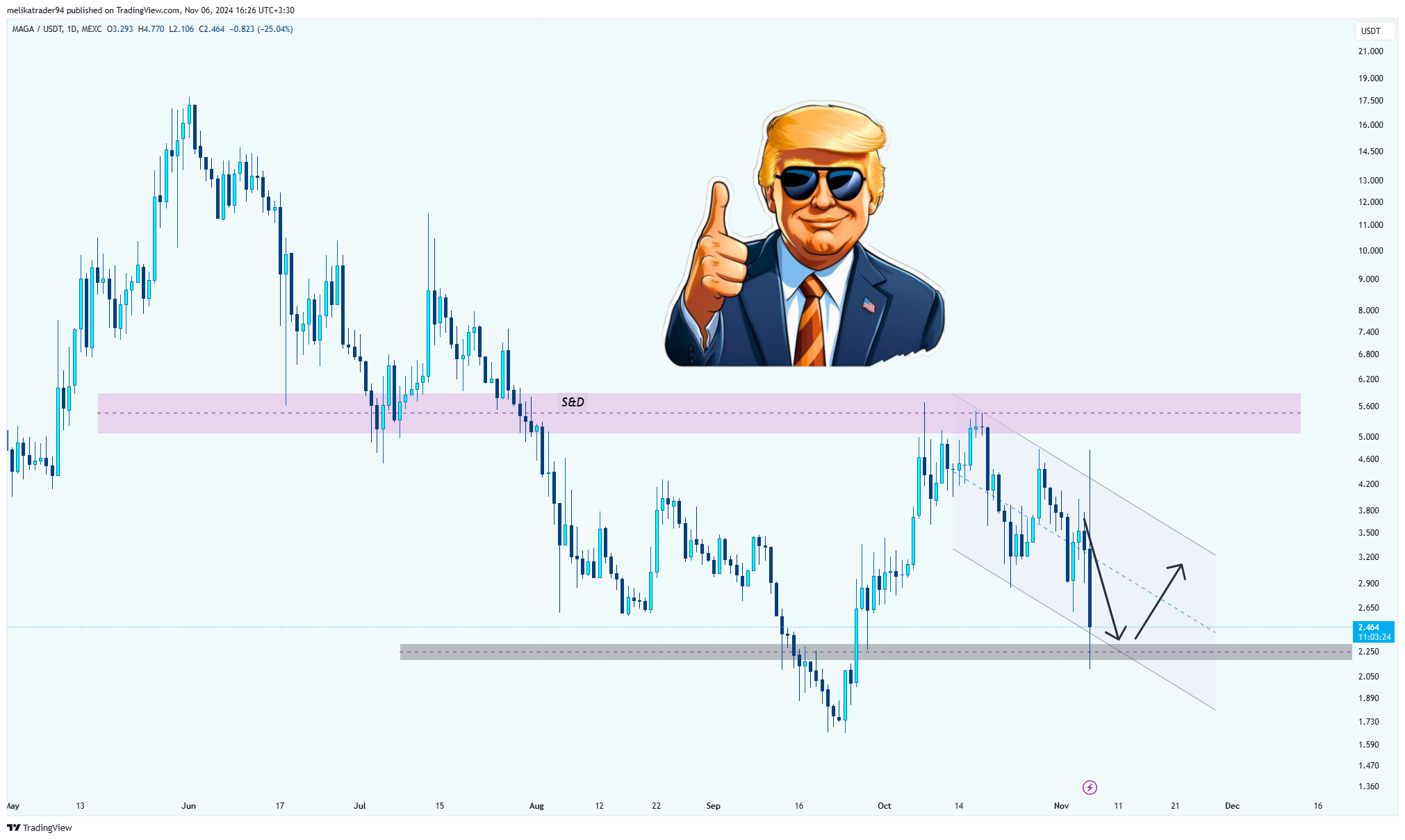 MEXC:TRUMPUSDT Chart Image by melikatrader94