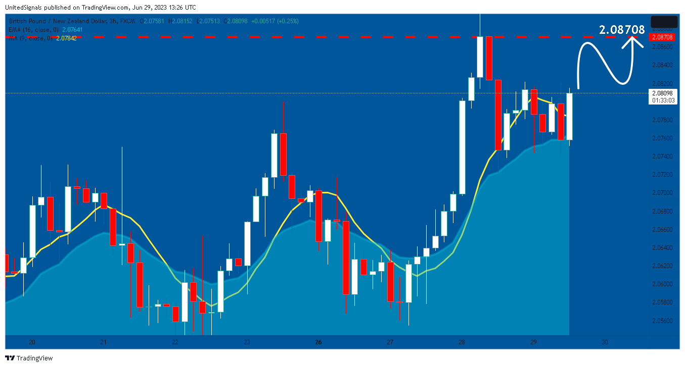 FX:GBPNZD Chart Image by UnitedSignals