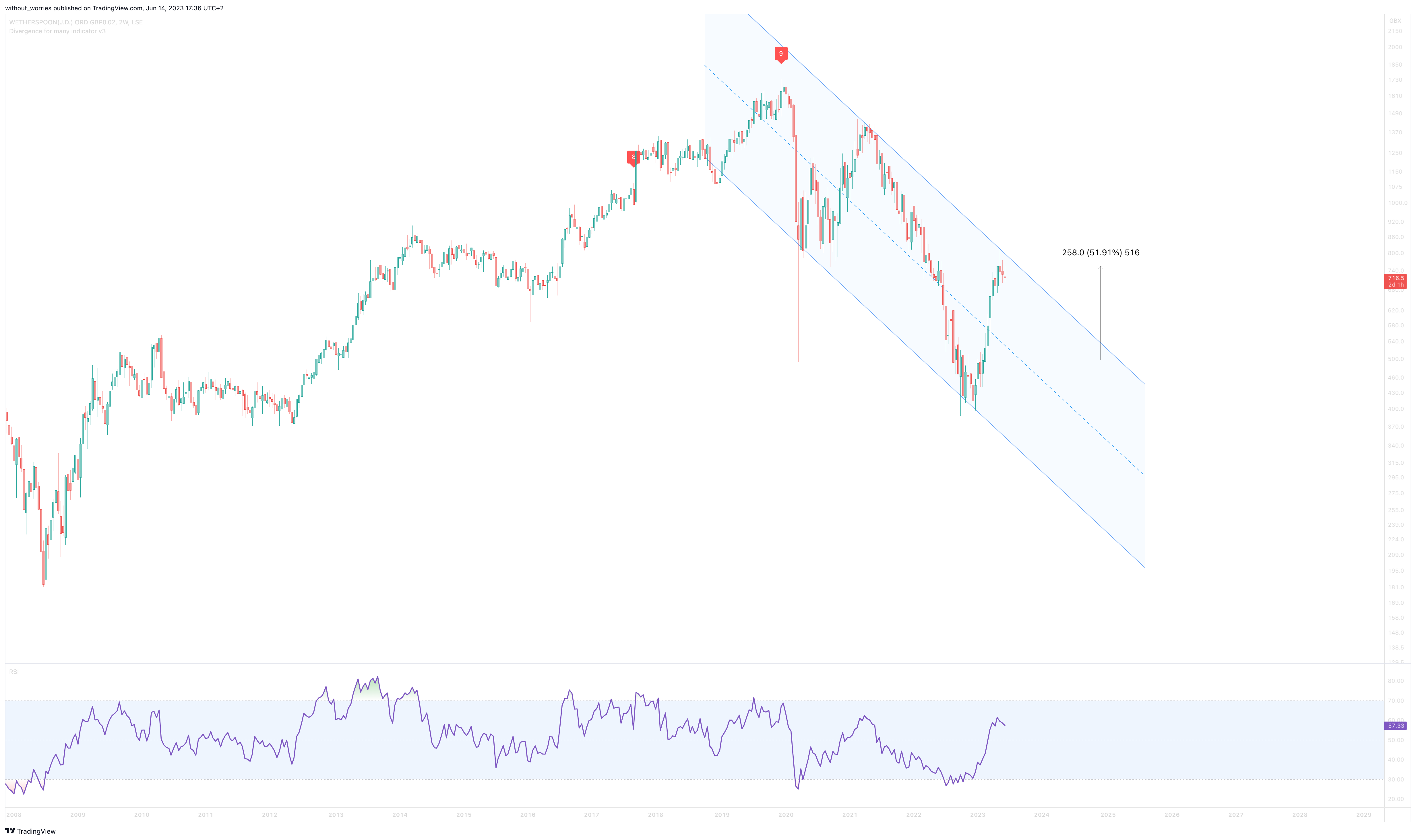 LSE:JDW Chart Image by without_worries