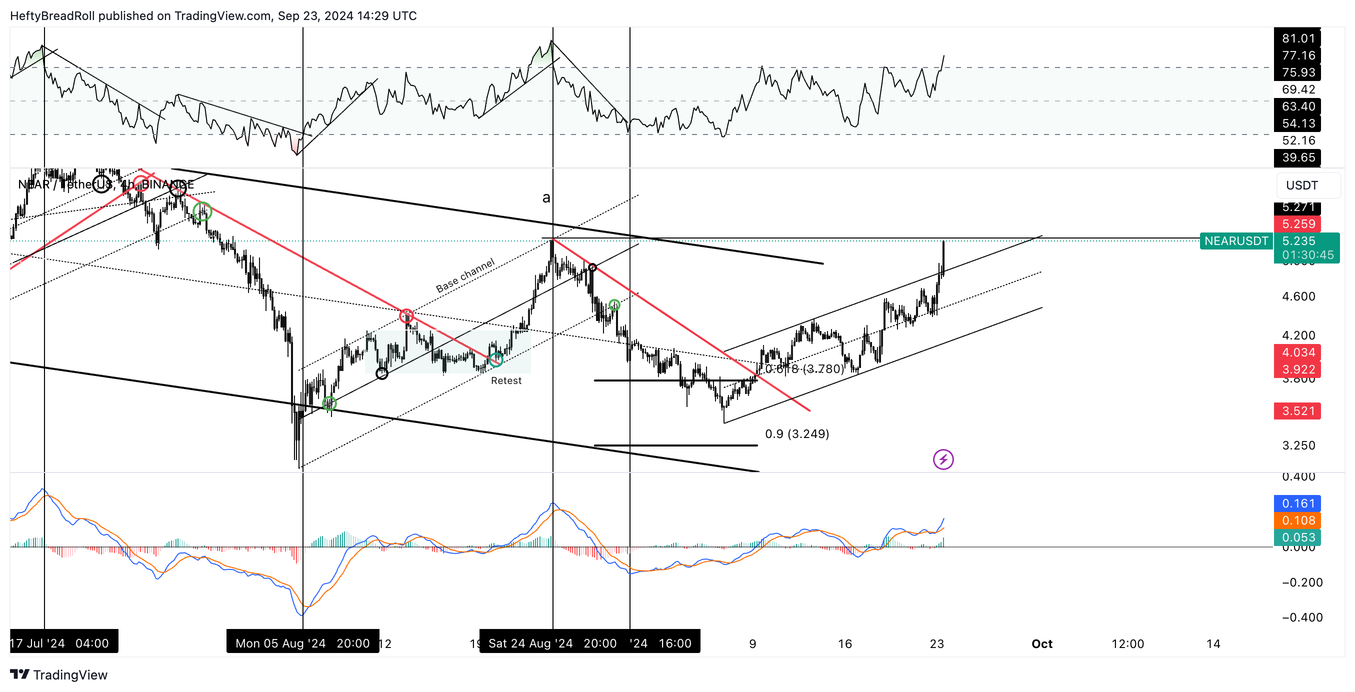 BINANCE:NEARUSDT Chart Image by HeftyBreadRoll