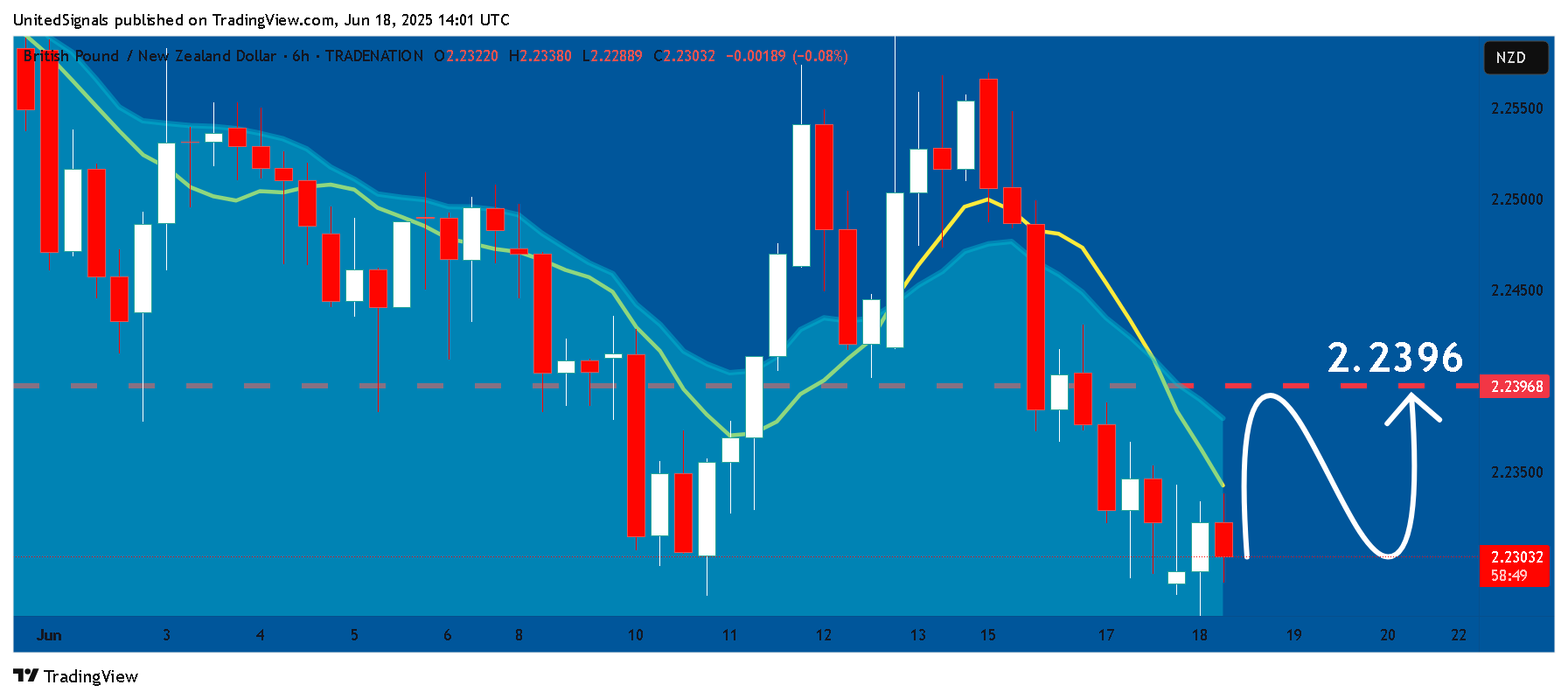 TRADENATION:GBPNZD Chart Image by UnitedSignals