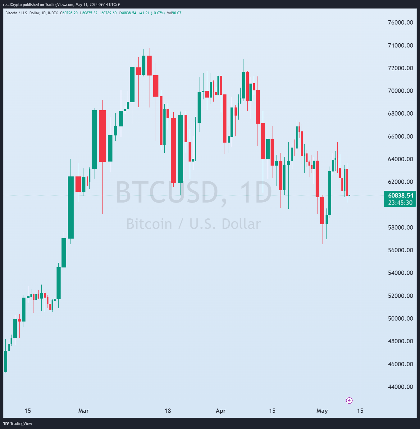 INDEX:BTCUSD Chart Image by readCrypto