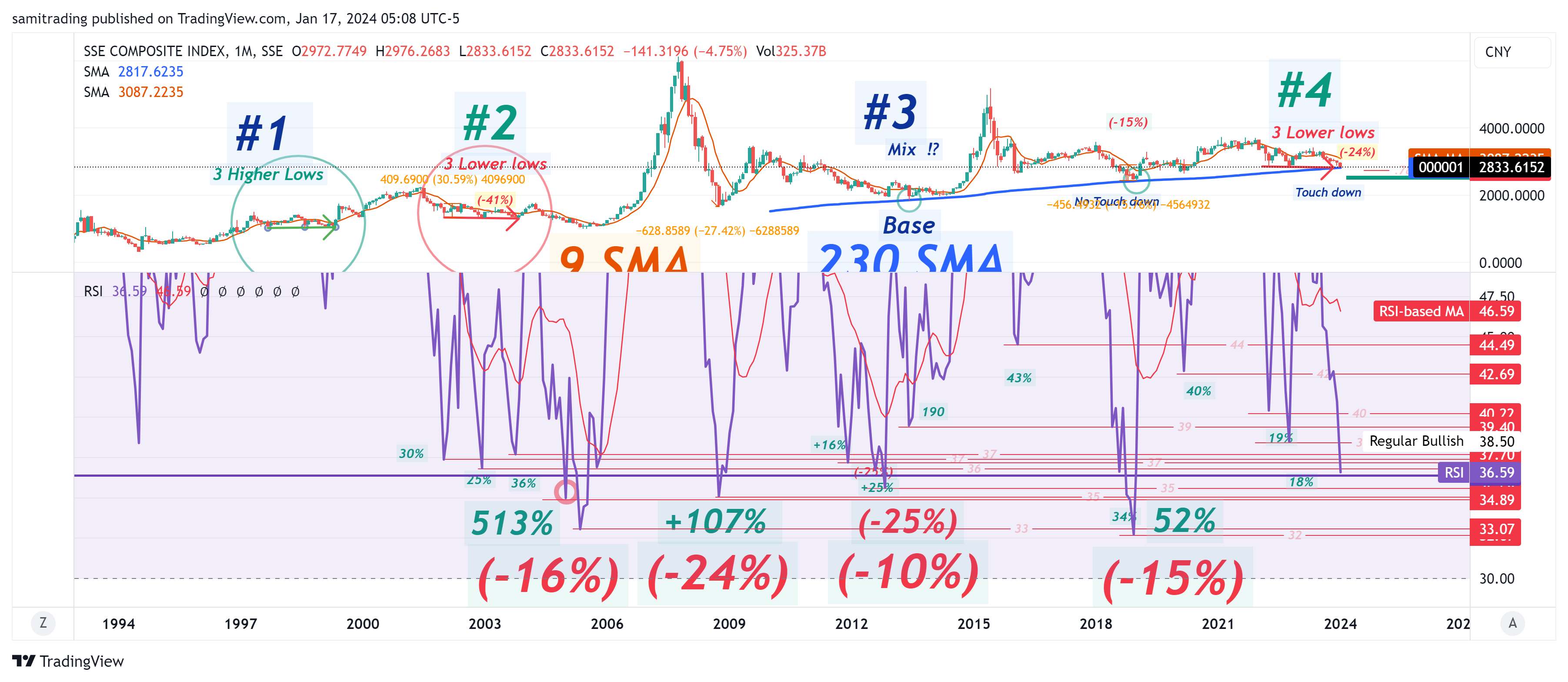 SSE_DLY:000001 Chart Image by samitrading