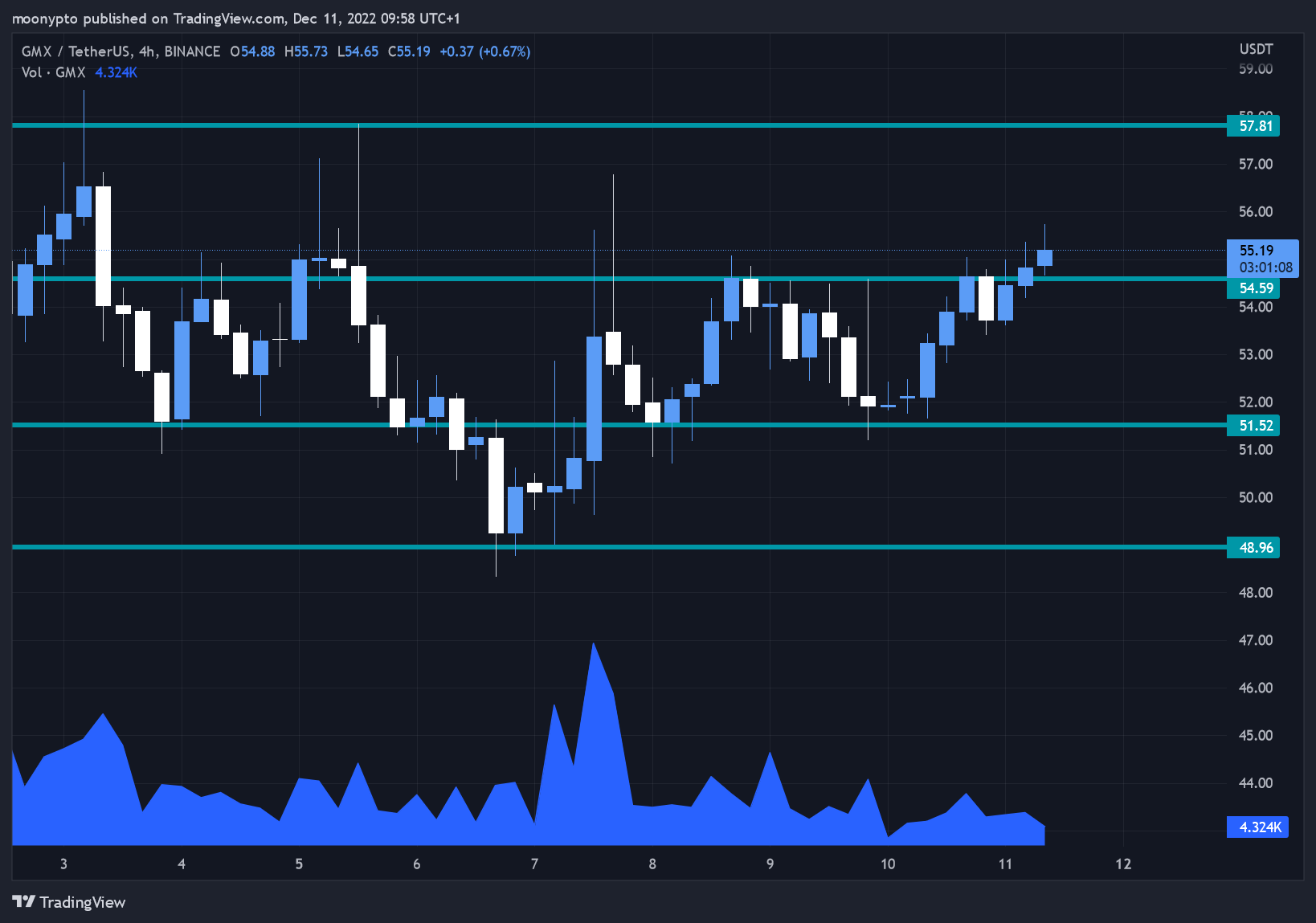 BINANCE:GMXUSDT Chart Image by moonypto