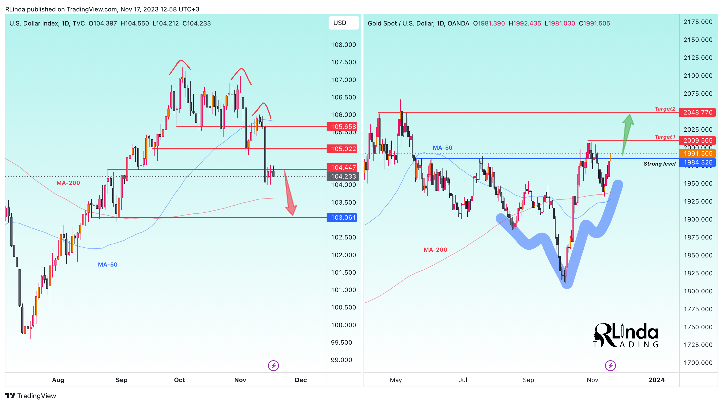 OANDA:XAUUSD Chart Image by RLinda