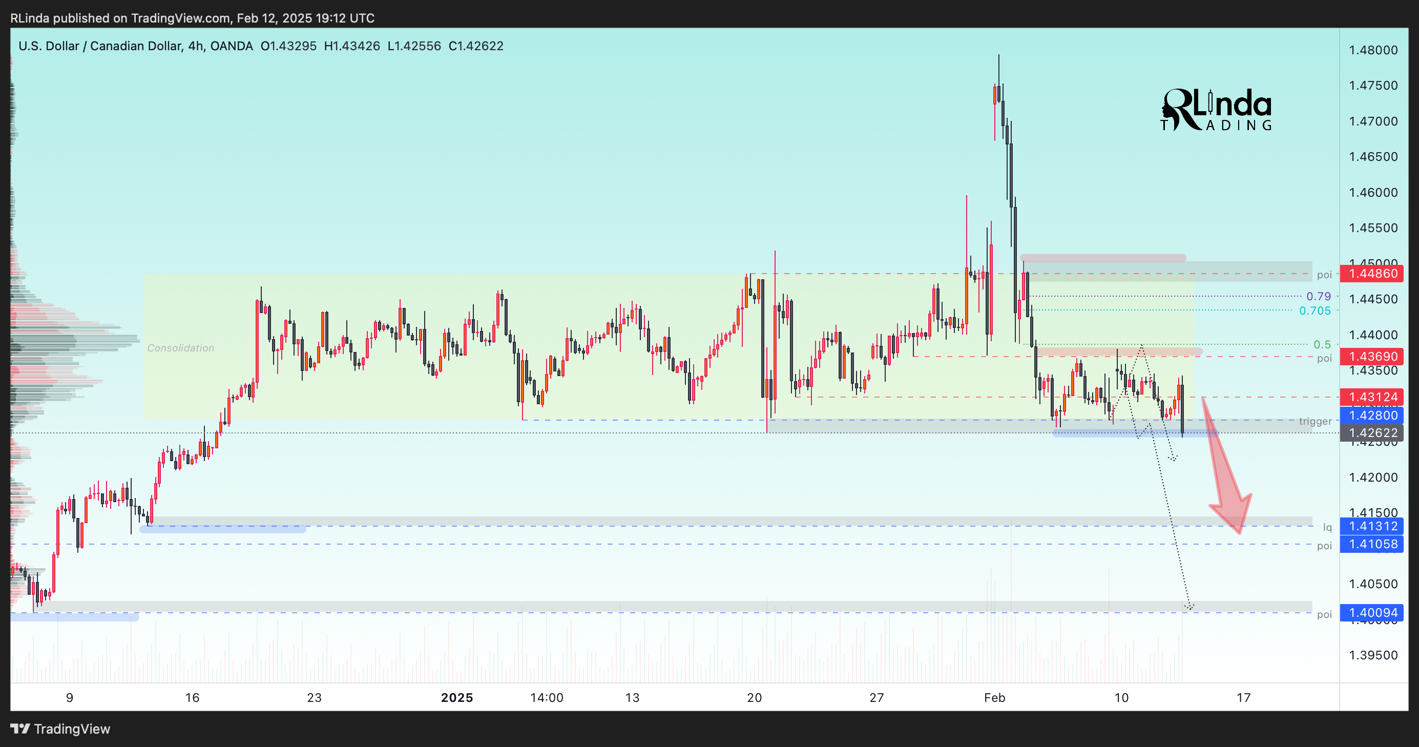 OANDA:USDCAD Chart Image by RLinda