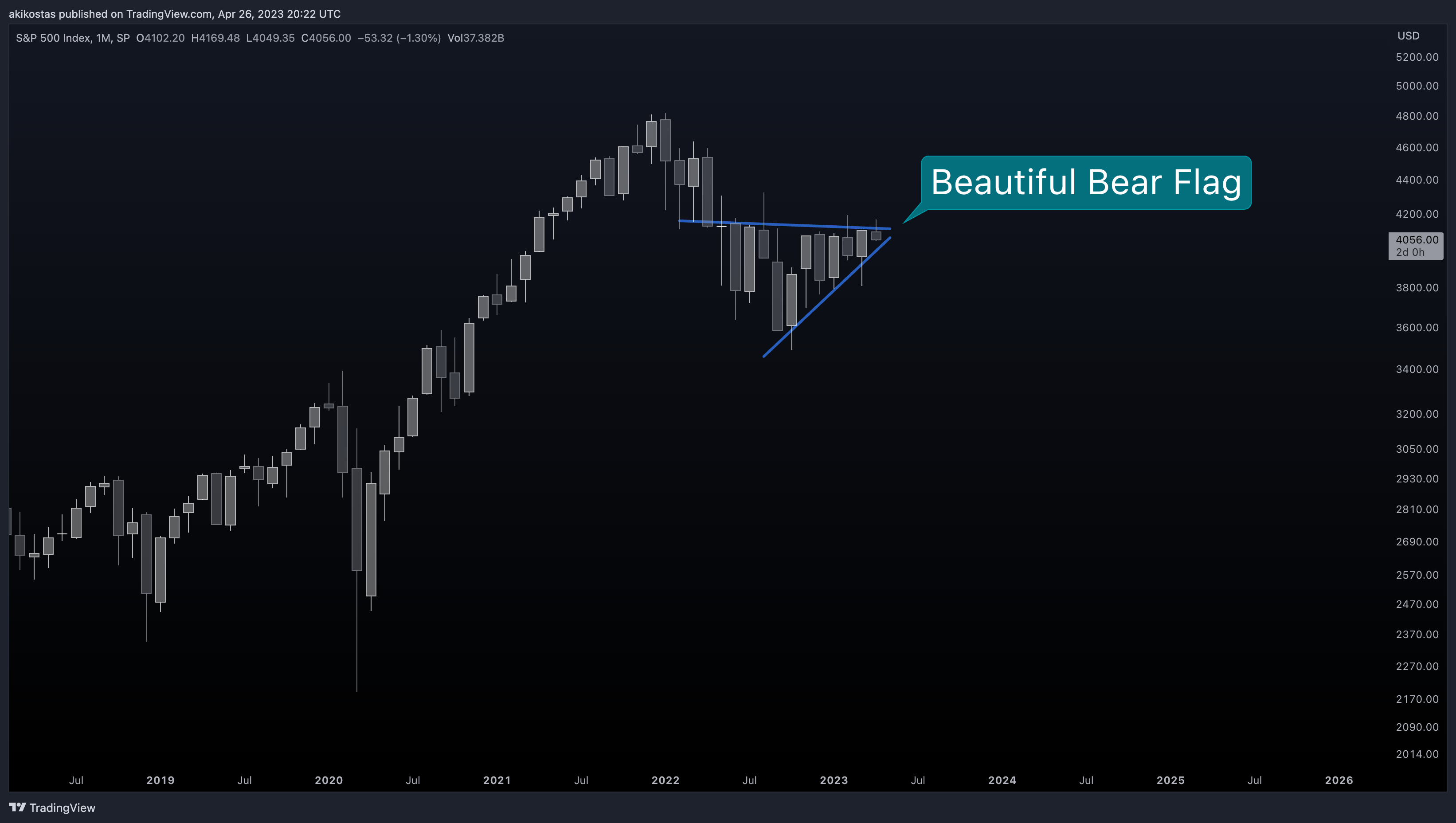 SP:SPX Chart Image by akikostas