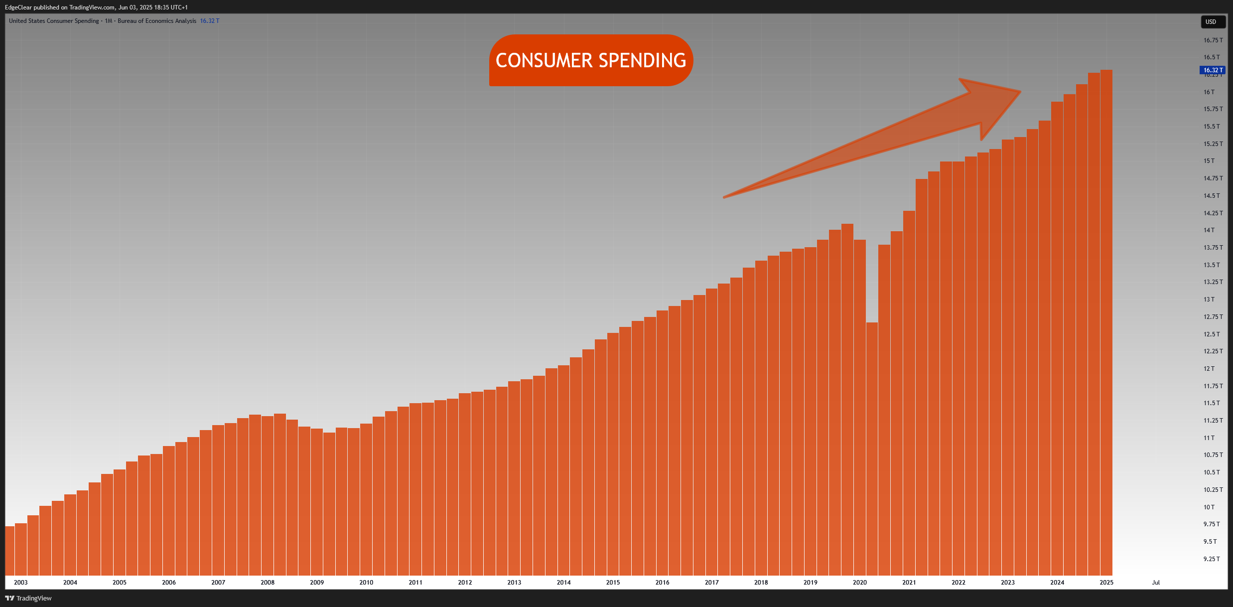 ECONOMICS:USCS Chart Image by EdgeClear