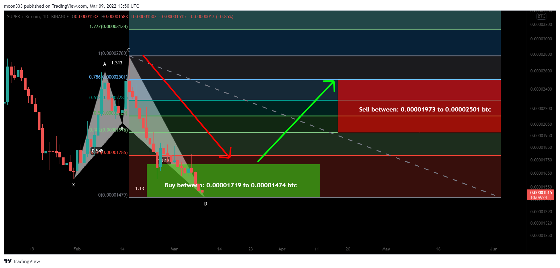 BINANCE:SUPERBTC Chart Image by moon333