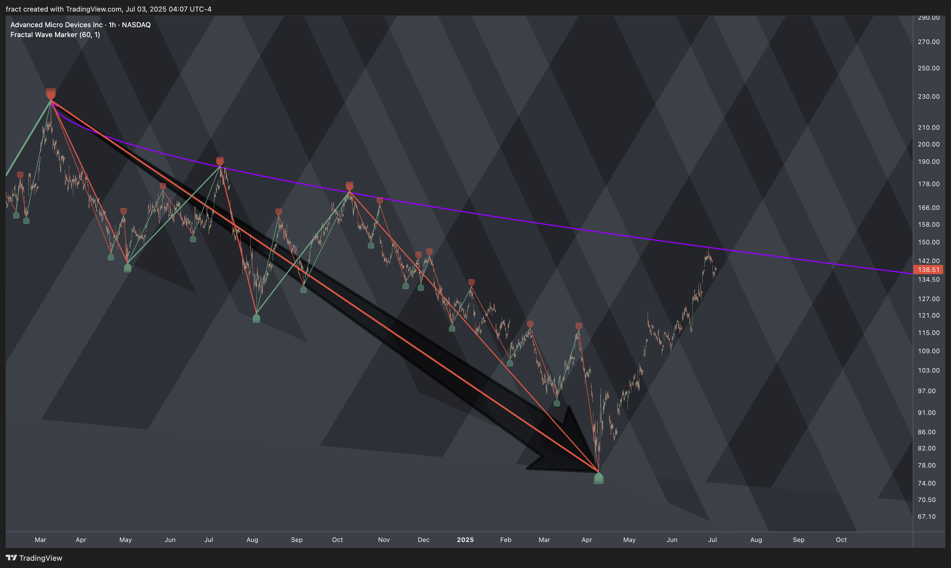 BATS:AMD Chart Image by fract