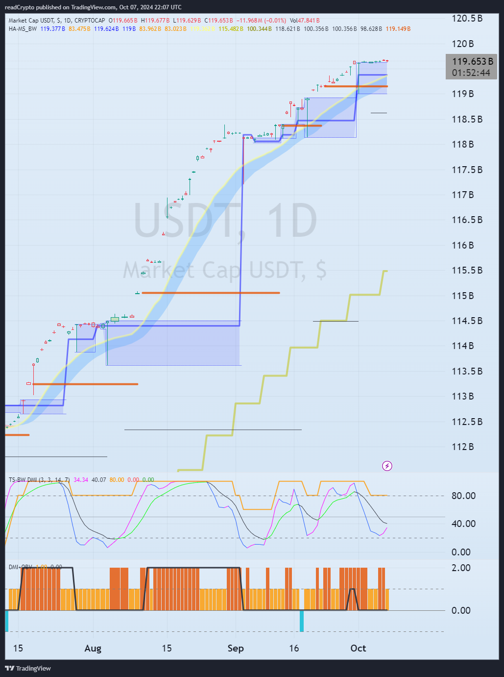 CRYPTOCAP:USDT Chart Image by readCrypto