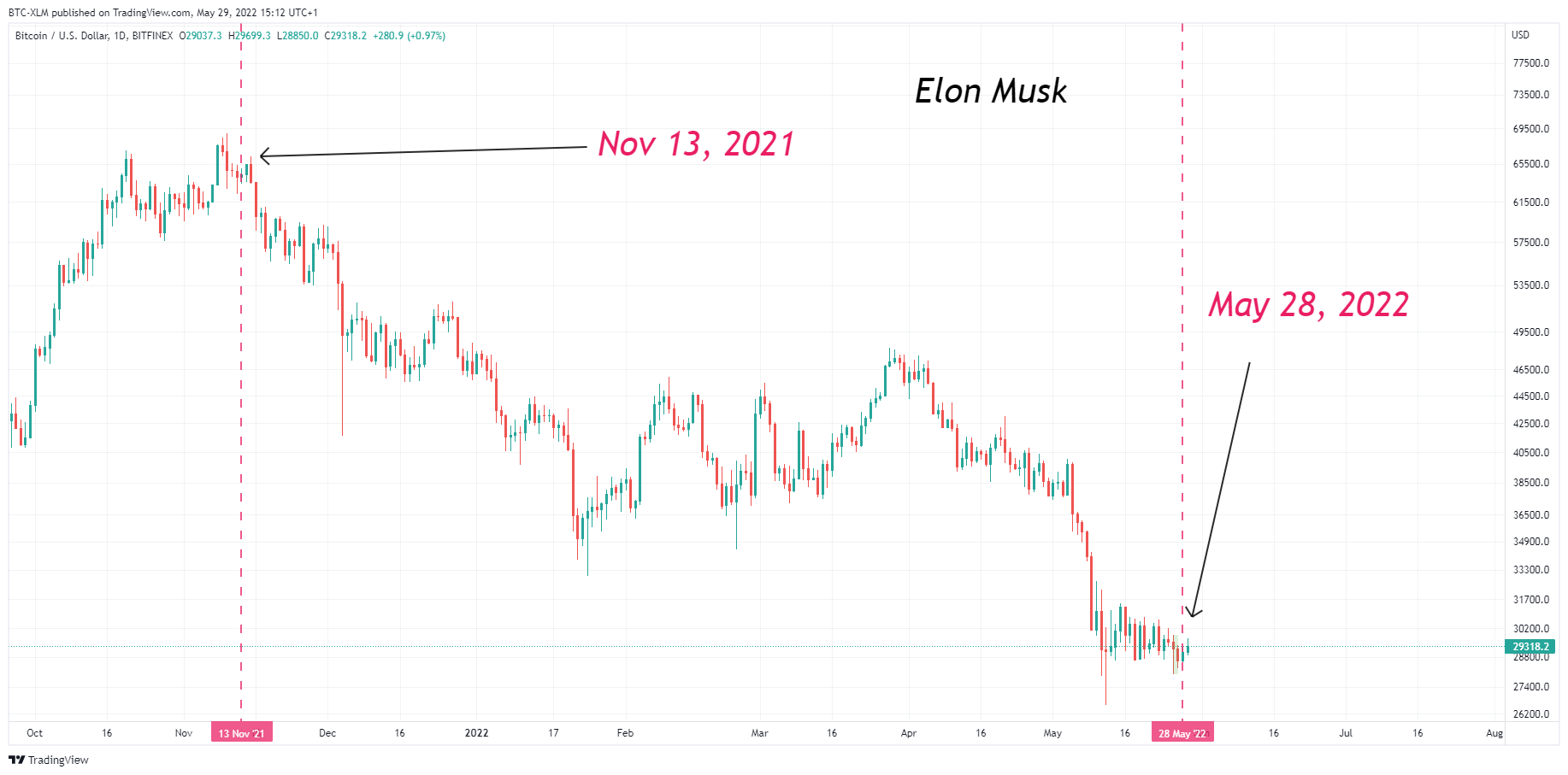 BITFINEX:BTCUSD Chart Image by BTC-XLM