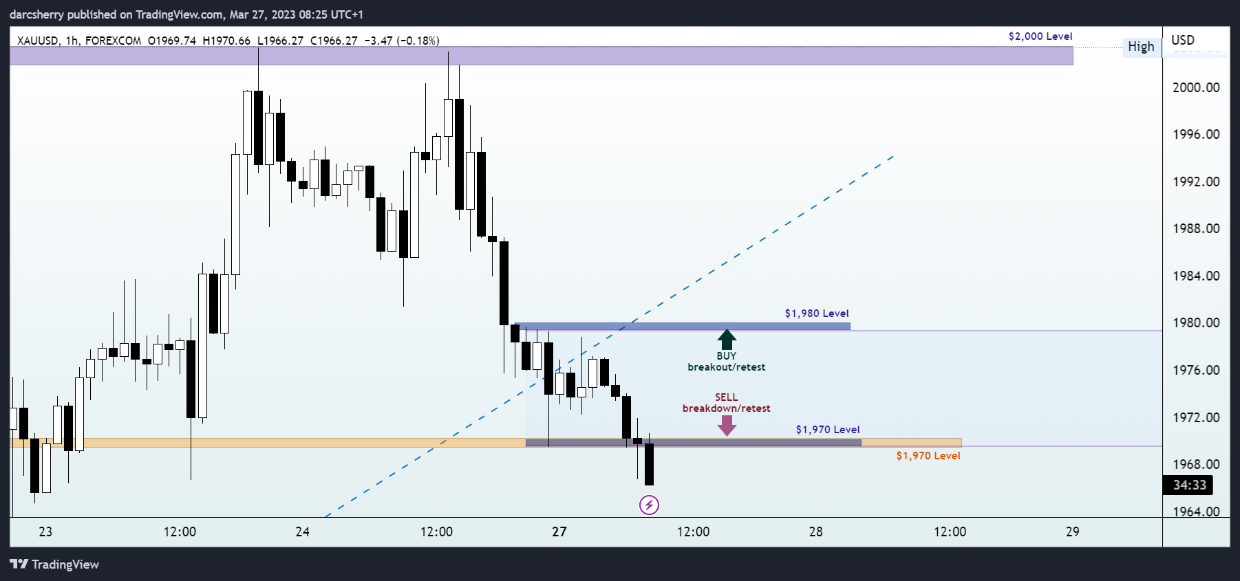 FOREXCOM:XAUUSD Chart Image by darcsherry