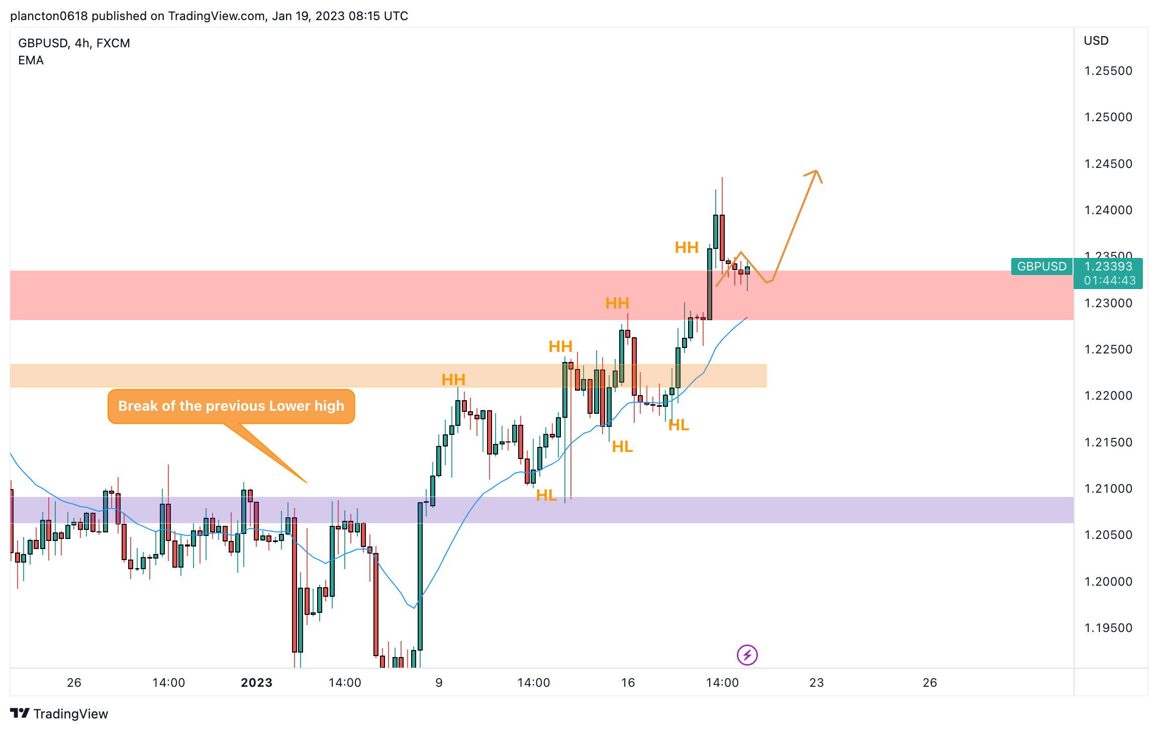 FX:GBPUSD Chart Image by InkyGrip