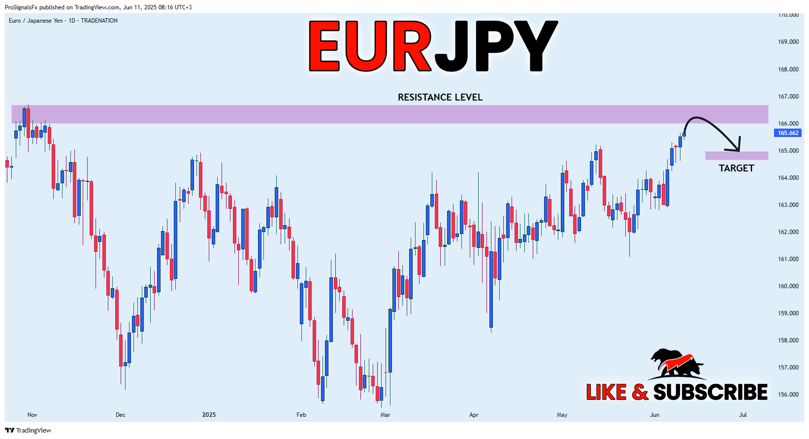 TRADENATION:EURJPY Chart Image by ProSignalsFx