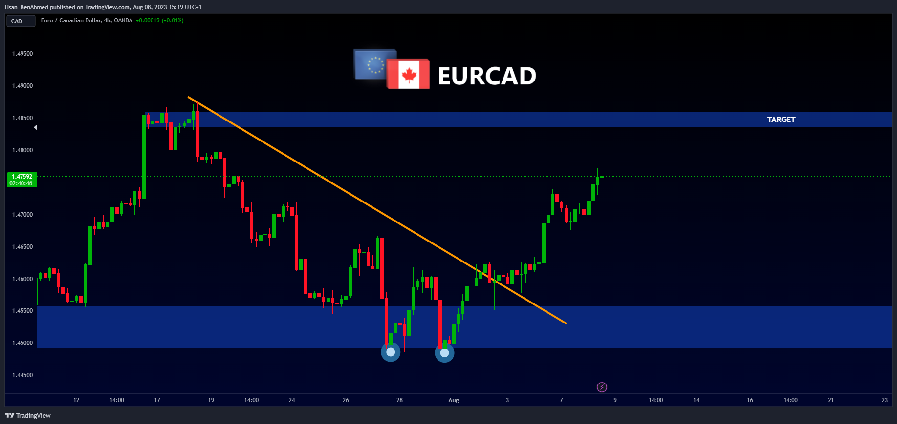 OANDA:EURCAD Chart Image by Hsan_BenAhmed