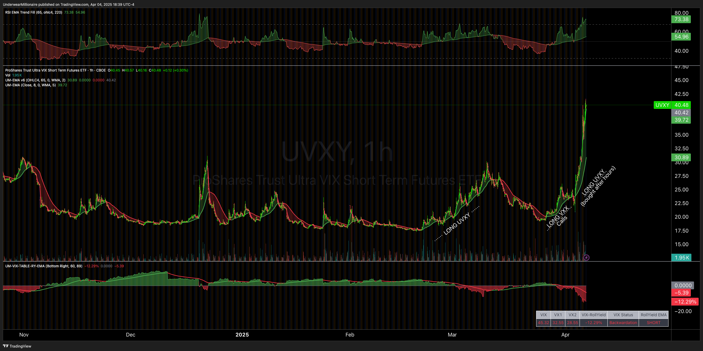 BATS:UVXY Chart Image by UnderwearMillionaire