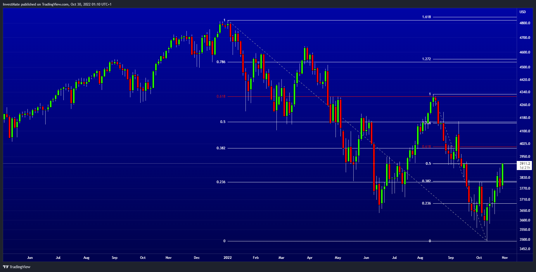 CURRENCYCOM:US500 Chart Image by InvestMate