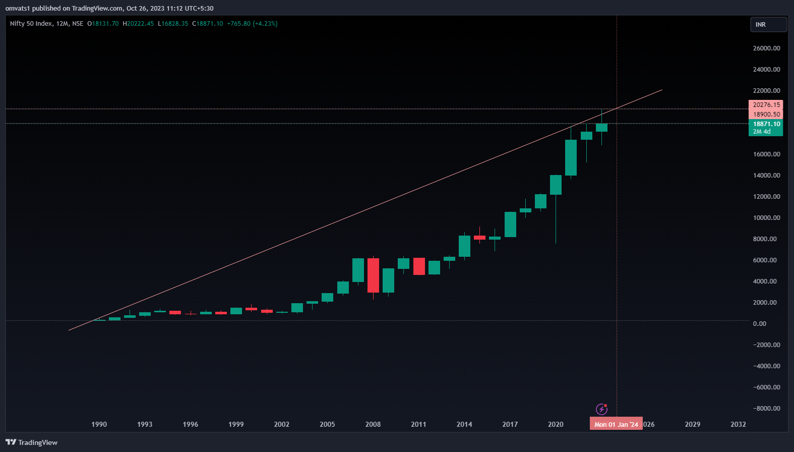 NSE:NIFTY Chart Image by omvats1