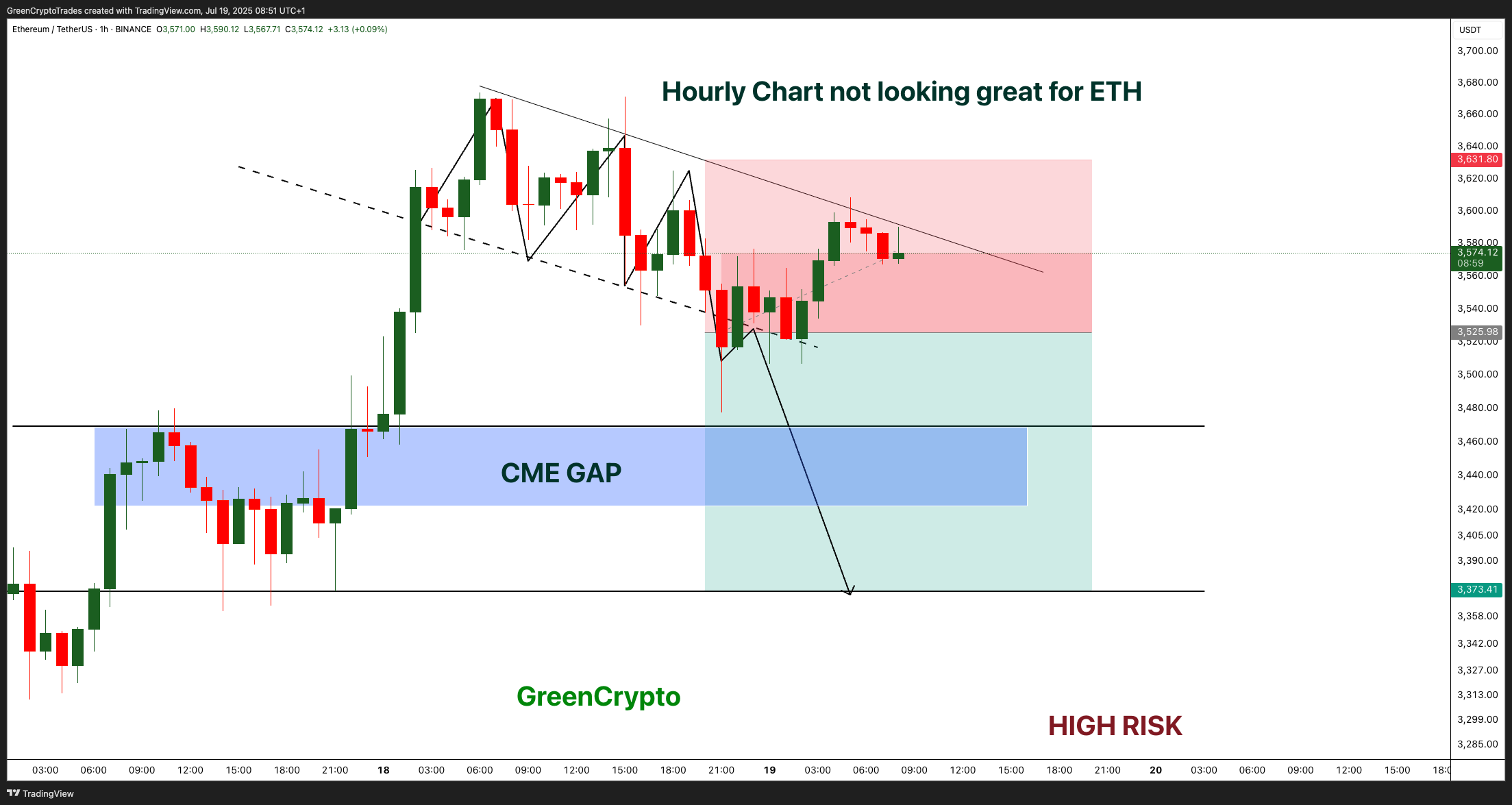 BINANCE:ETHUSDT Chart Image by GreenCryptoTrades