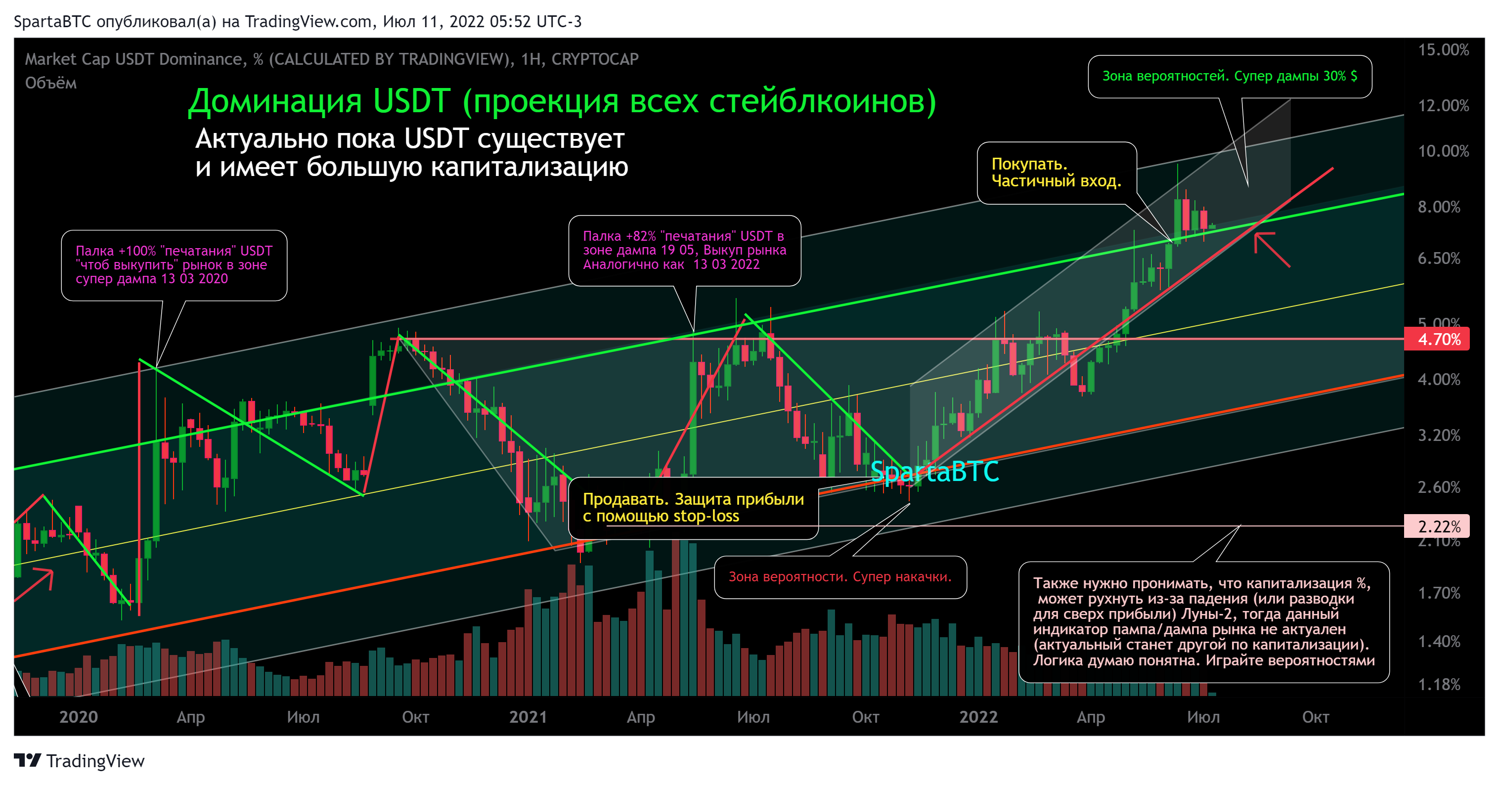 CRYPTOCAP:USDT.D Chart Image by SpartaBTC