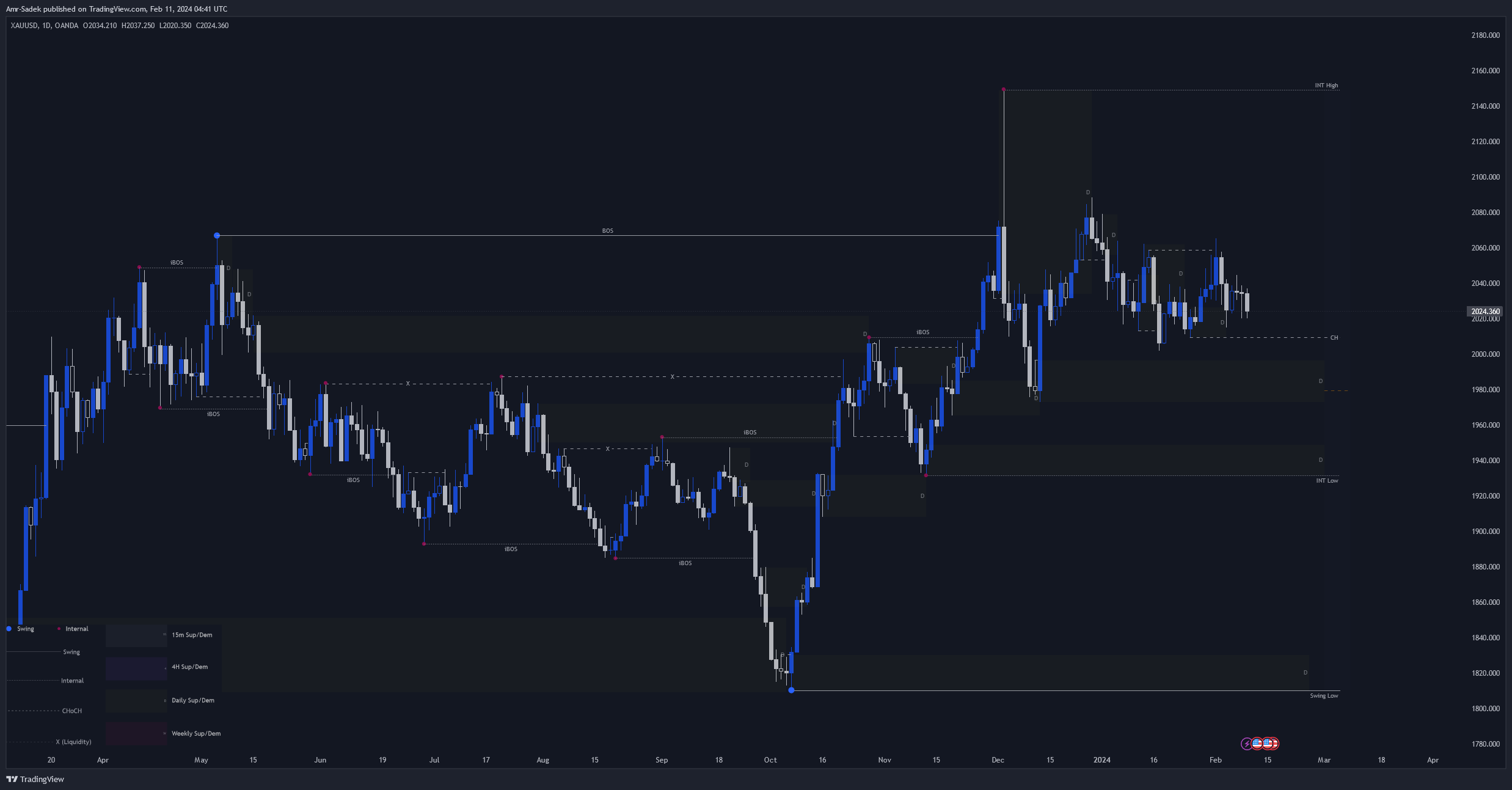 OANDA:XAUUSD Chart Image by Amr-Sadek