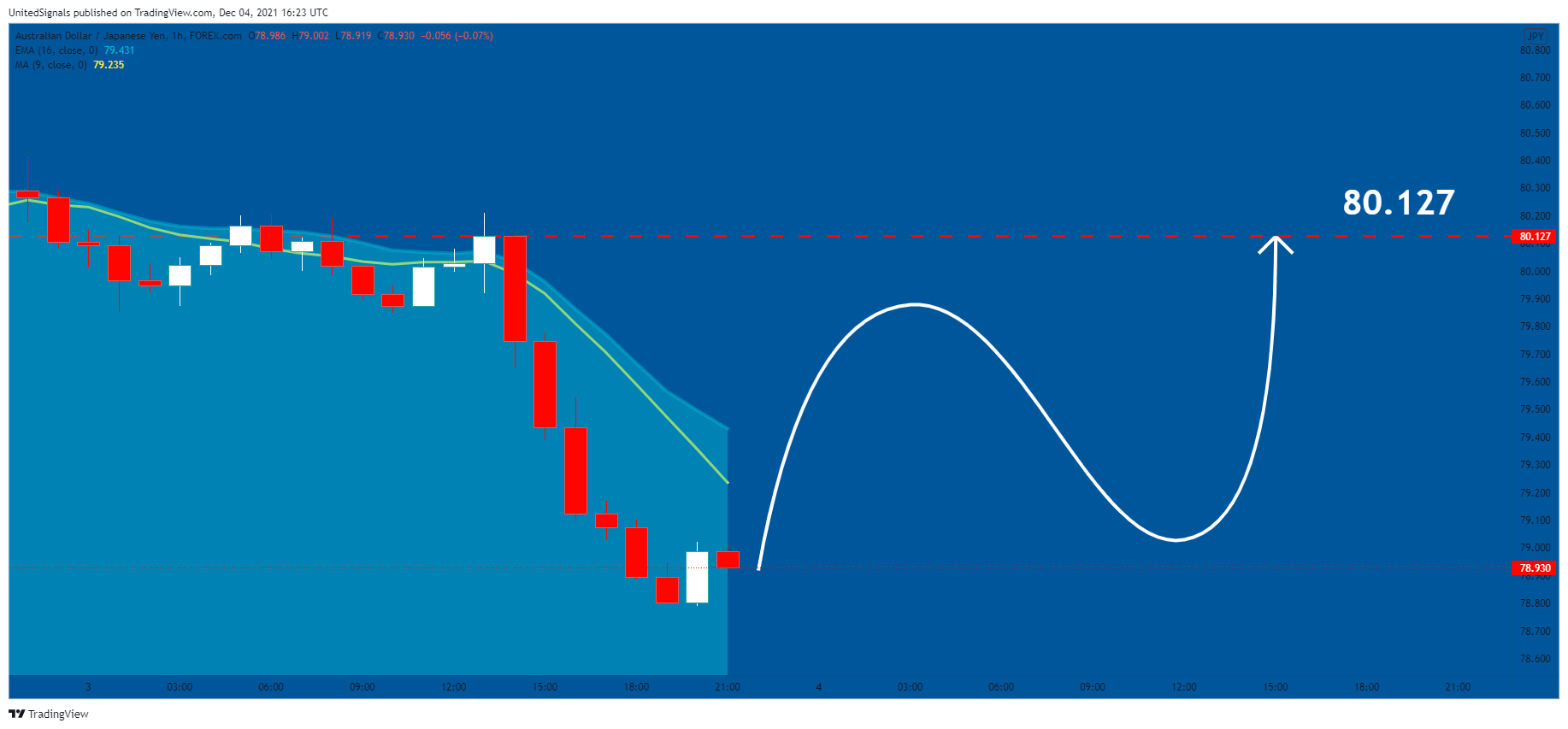 FOREXCOM:AUDJPY Chart Image by UnitedSignals
