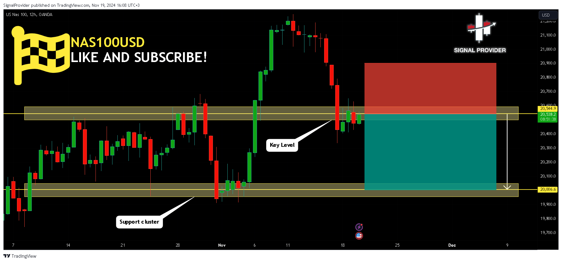 OANDA:NAS100USD Chart Image by SignalProvider