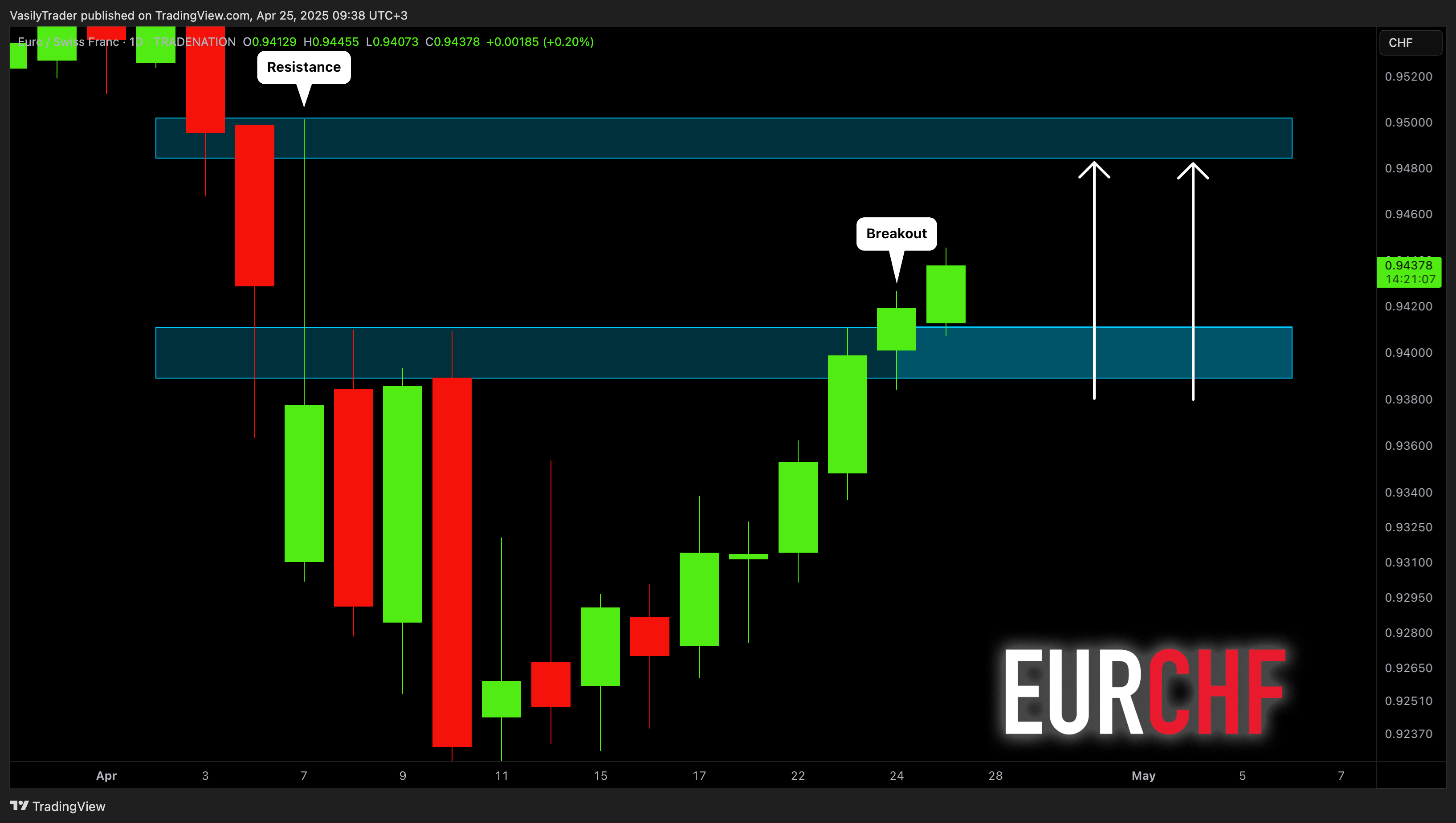 TRADENATION:EURCHF Chart Image by VasilyTrader