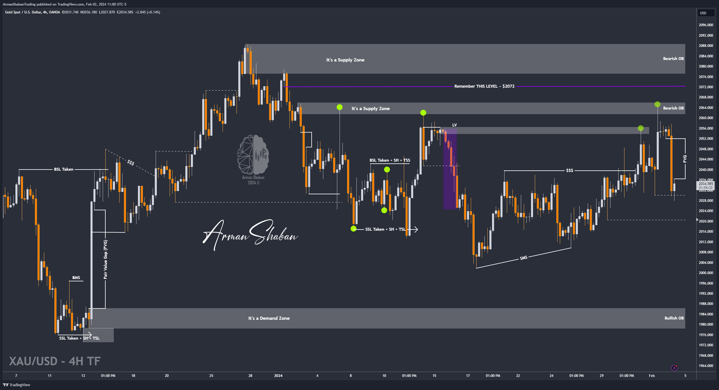 OANDA:XAUUSD Chart Image by ArmanShabanTrading