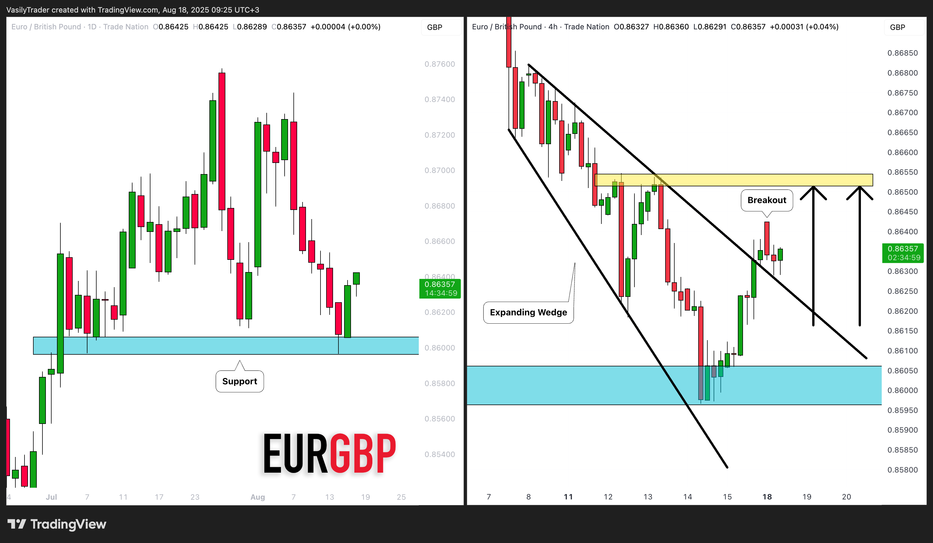 TRADENATION:EURGBP Chart Image by VasilyTrader