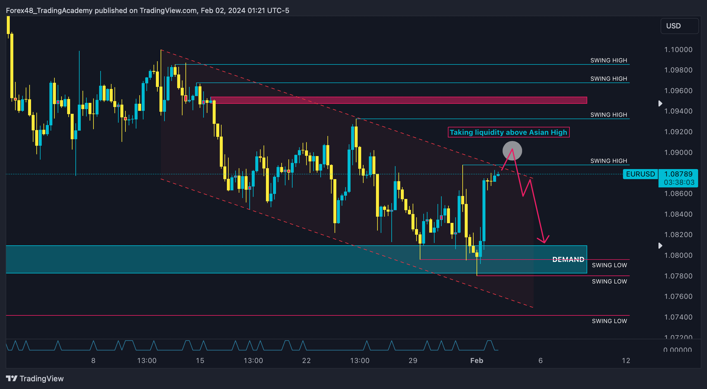 OANDA:EURUSD Chart Image by EdgeTradingJourney