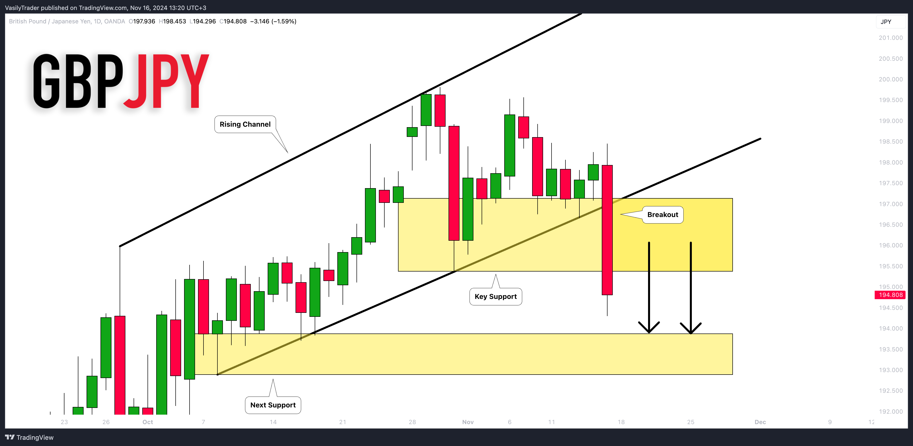 OANDA:GBPJPY Chart Image by VasilyTrader