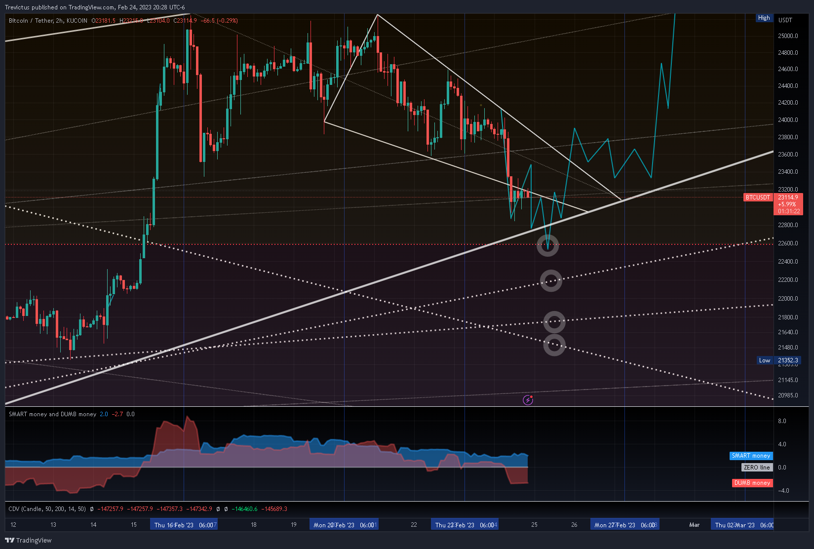 KUCOIN:BTCUSDT Chart Image by Trevictus