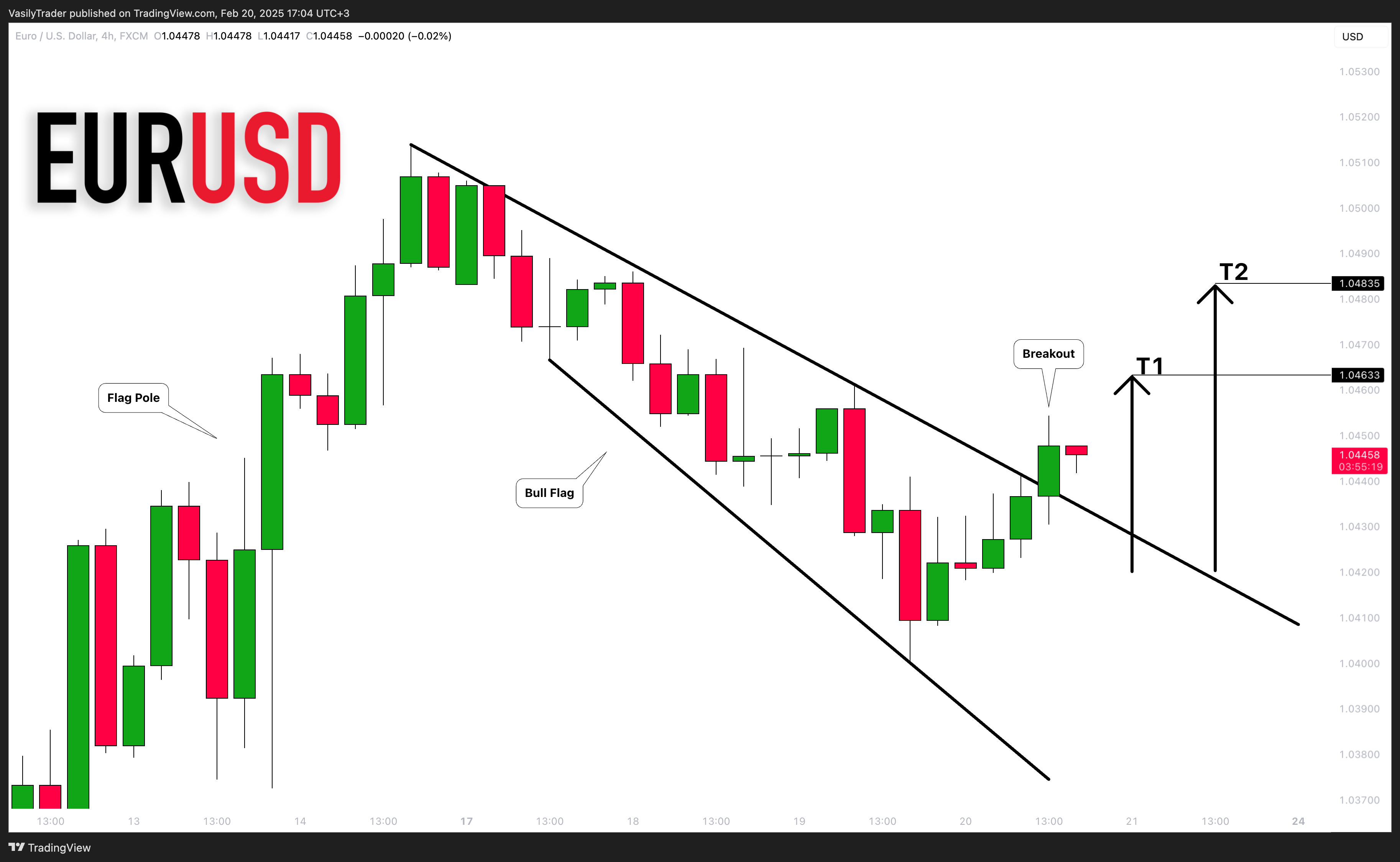 FX:EURUSD Chart Image by VasilyTrader