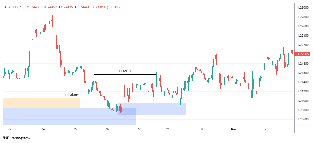 GBPUSD Chart Image
