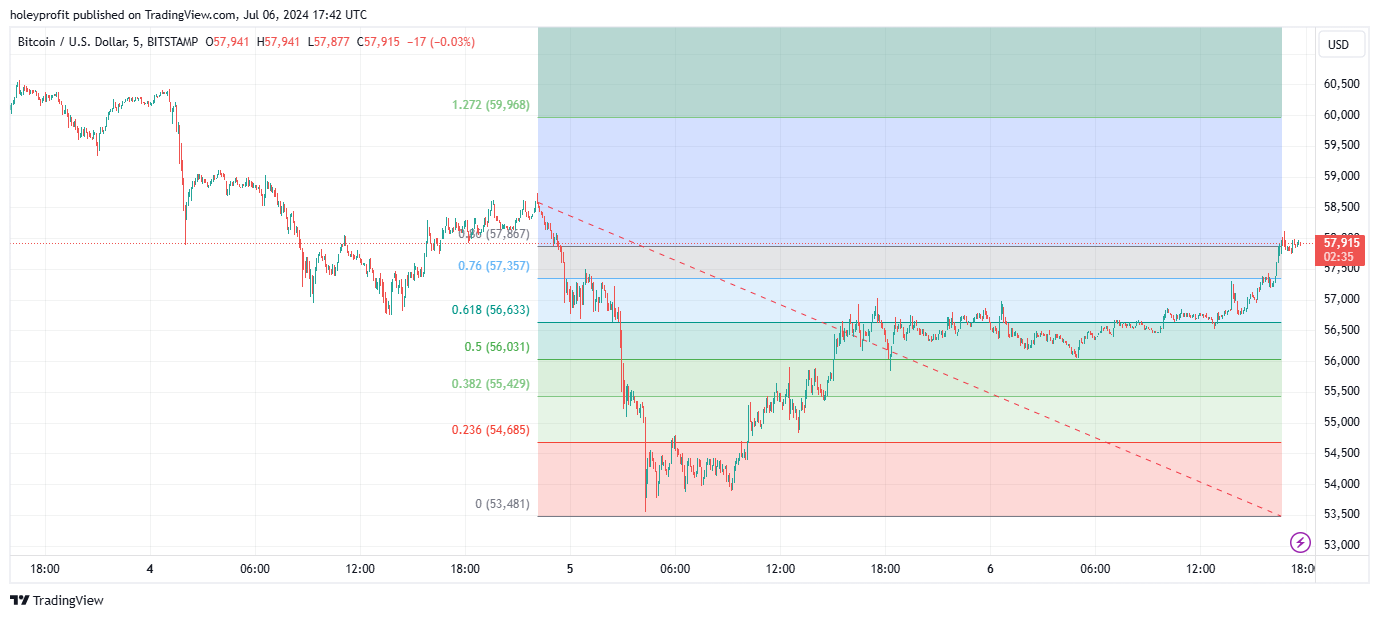 BITSTAMP:BTCUSD Chart Image by holeyprofit
