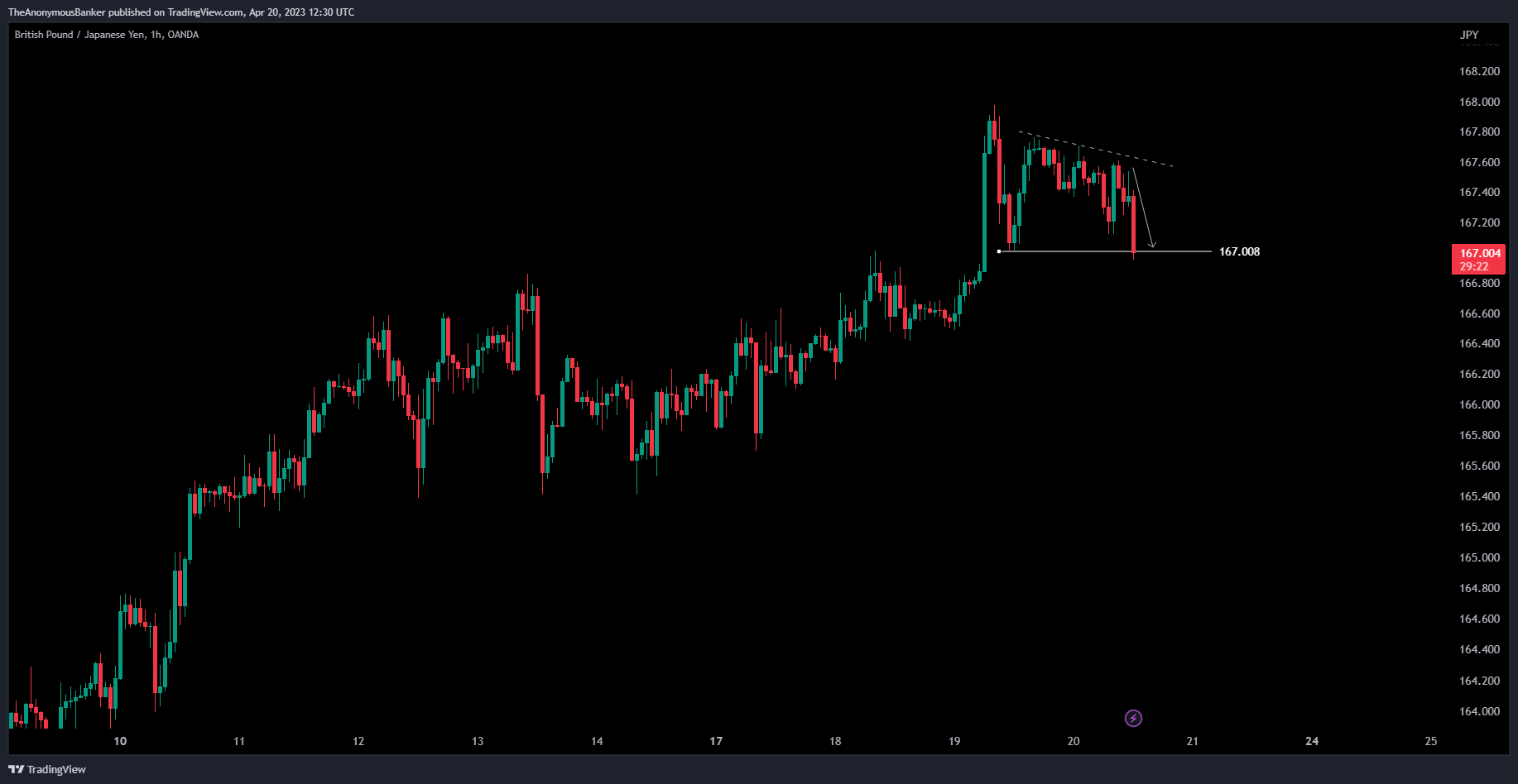 OANDA:GBPJPY Chart Image by TheAnonymousBanker