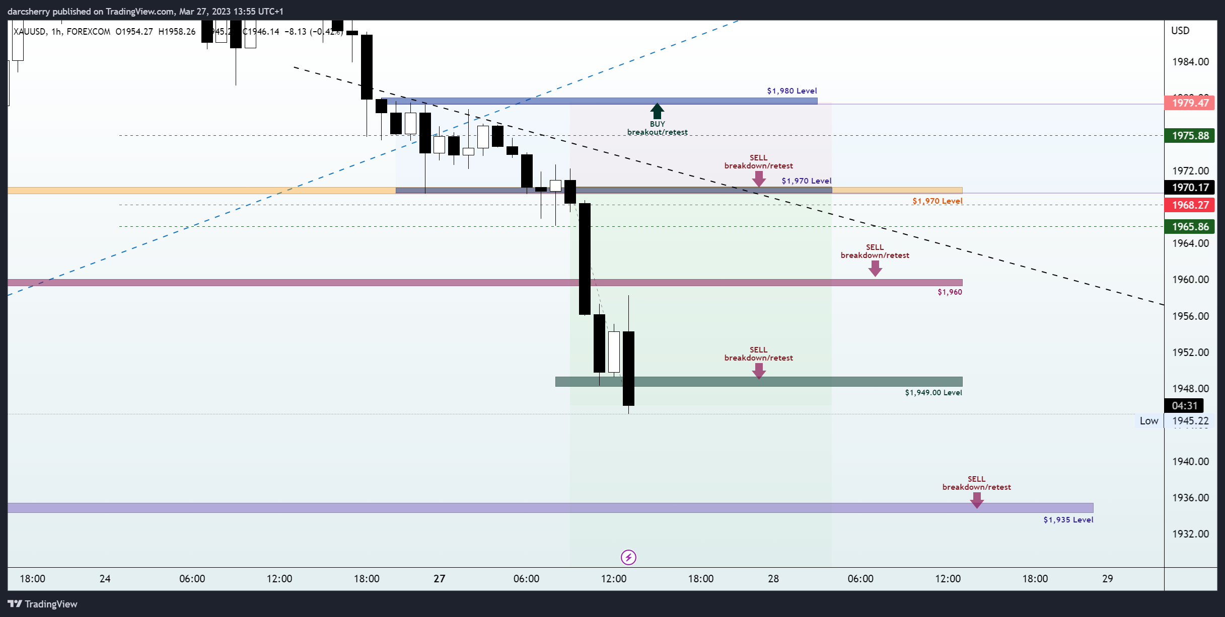 FOREXCOM:XAUUSD Chart Image by darcsherry