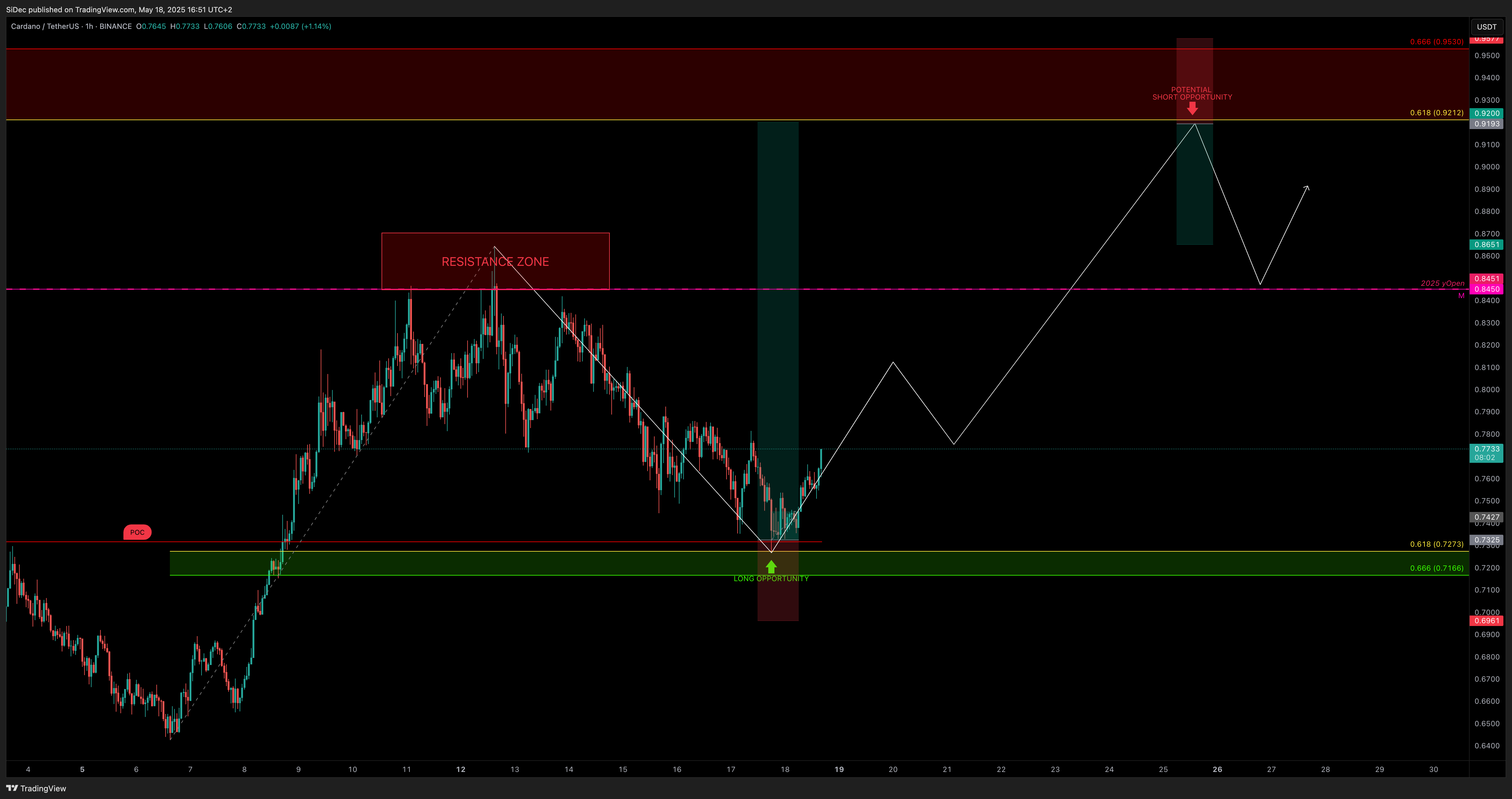 BINANCE:ADAUSDT Chart Image by SiDec