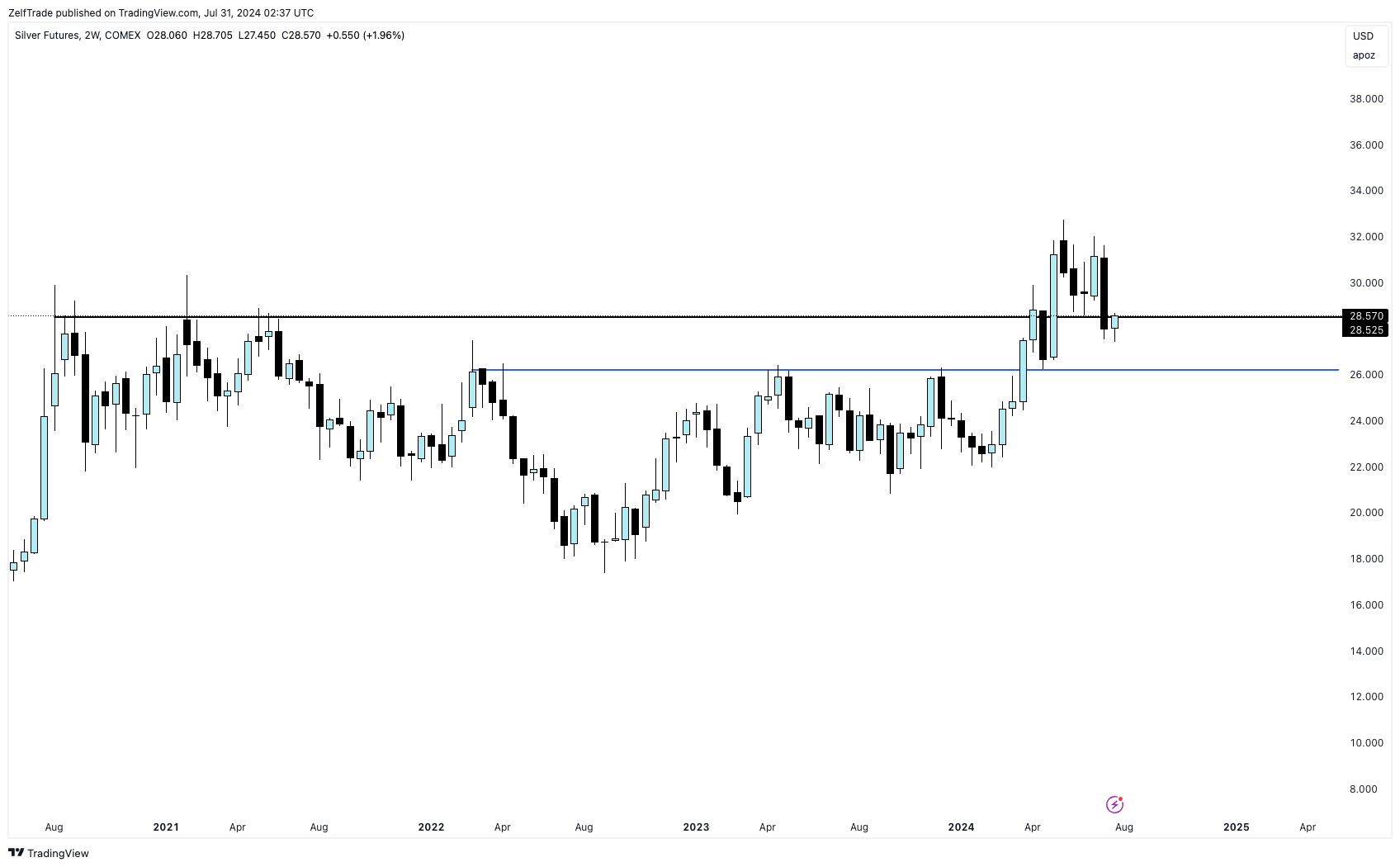 COMEX_DL:SI1! Chart Image by ZelfTrade