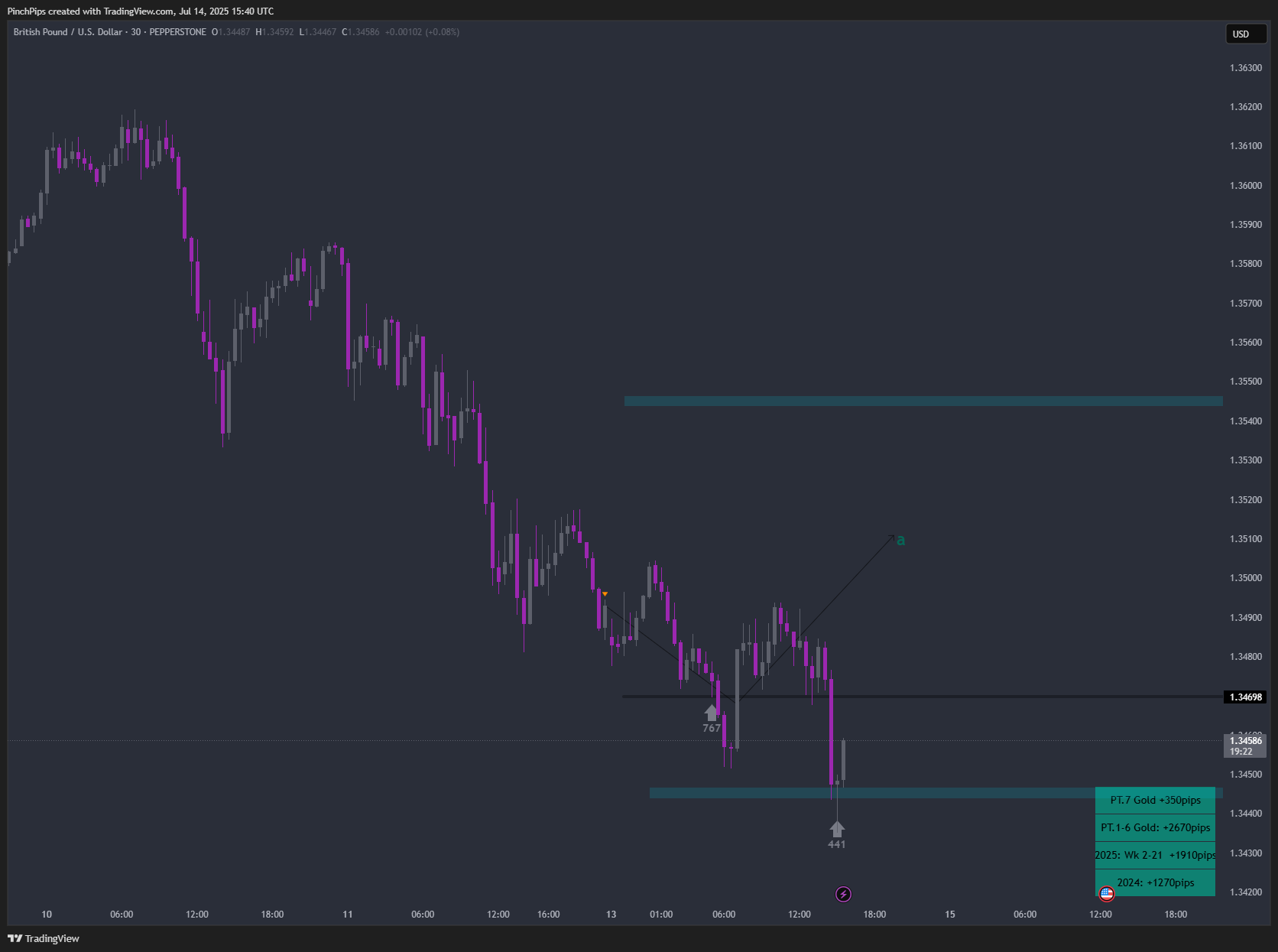 PEPPERSTONE:GBPUSD Chart Image by PinchPips